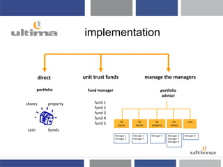 implementation
direct
portfolio
manage the managers
portfolio
advisor
unit trust funds
fund manager
fund 1
fund 2
fund 3
fund 4
fund 5
shares property
SA
shares
SA
bonds
SA
property
int.
shares
cash
Manager 1
Manager 2
Manager 3
Manager 4
Manager 5 Manager 6
Manager 7
Manager 8
Manager 9
cash bonds
 