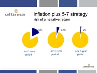 inflation plus 5-7 strategy
risk of a negative return
any 5-year
period
2%
any 1-year
period
18%
any 3-year
period
5.7%
 