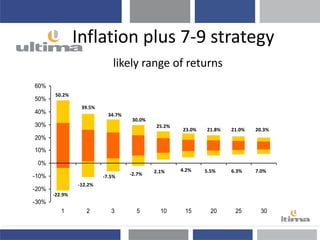 -30%
-20%
-10%
0%
10%
20%
30%
40%
50%
60%
1 2 3 5 10 15 20 25 30
21.0%21.8%23.0%
25.2%
30.0%
34.7%
39.5%
50.2%
-22.9%
-12.2%
7.0%6.3%5.5%4.2%
-7.5% -2.7% 2.1%
20.3%
likely range of returns
Inflation plus 7-9 strategy
 