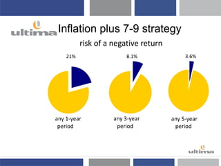Inflation plus 7-9 strategy
risk of a negative return
any 1-year
period
any 3-year
period
any 5-year
period
21% 8.1% 3.6%
 