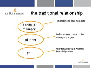 the traditional relationship
attempting to beat his peers
portfolio
manager
planner
buffer between the portfolio
manager and you
you
your relationship is with the
financial planner
 