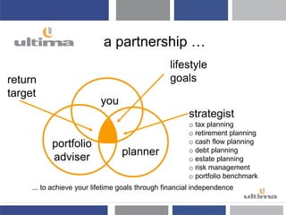 ... to achieve your lifetime goals through financial independence
return
target
lifestyle
goals
strategist
o tax planning
o retirement planning
o cash flow planning
o debt planning
o estate planning
o risk management
o portfolio benchmark
portfolio
adviser
you
planner
a partnership …
 
