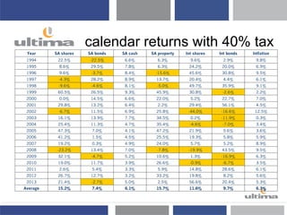 calendar returns with 40% tax
Year SA shares SA bonds SA cash SA property Int shares Int bonds Inflation
1994 22.5% -22.5% 6.6% 6.3% 9.6% 2.9% 9.8%
1995 8.6% 29.5% 7.8% 6.3% 24.2% 20.0% 6.9%
1996 9.6% -3.7% 8.4% -15.6% 45.6% 30.8% 9.5%
1997 -4.3% 28.2% 8.9% 13.7% 20.4% 4.4% 6.1%
1998 -9.6% -4.6% 8.1% -5.0% 49.7% 35.9% 9.1%
1999 60.5% 26.5% 9.3% 45.9% 30.8% -2.6% 2.2%
2000 0.0% 14.5% 6.6% 22.0% 5.2% 22.7% 7.0%
2001 29.8% 13.2% 6.4% 2.2% 29.4% 56.1% 4.5%
2002 -6.7% 11.5% 6.9% 25.8% -44.0% -16.6% 12.5%
2003 16.1% 13.9% 7.7% 34.5% 0.2% -11.9% 0.3%
2004 25.4% 11.3% 4.7% 35.4% -4.6% -7.0% 3.4%
2005 47.3% 7.0% 4.1% 47.2% 21.9% 5.6% 3.6%
2006 41.2% 1.5% 4.5% 25.5% 19.3% 5.8% 5.9%
2007 19.2% 0.3% 4.9% 24.0% 5.7% 5.2% 8.9%
2008 -23.2% 13.4% 7.0% -7.8% -19.9% 43.5% 9.5%
2009 32.1% -4.7% 5.2% 10.6% 1.3% -16.9% 6.3%
2010 19.0% 11.7% 3.9% 26.6% -0.9% -6.7% 3.5%
2011 2.6% 5.4% 3.3% 5.9% 14.8% 28.6% 6.1%
2012 26.7% 12.7% 3.2% 33.2% 19.8% 8.2% 5.6%
2013 21.4% -2.7% 5.0% 2.5% 56.6% 20.4% 5.3%
Average 15.2% 7.4% 6.1% 15.7% 11.6% 9.7% 6.3%
 