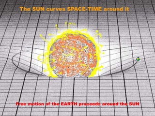 The SUN curves SPACE-TIME around it
Free motion of the EARTH proceeds around the SUN
 