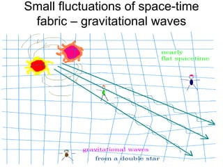 Small fluctuations of space-time
fabric – gravitational waves
 