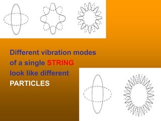 Different vibration modes
of a single STRING
look like different
PARTICLES
 