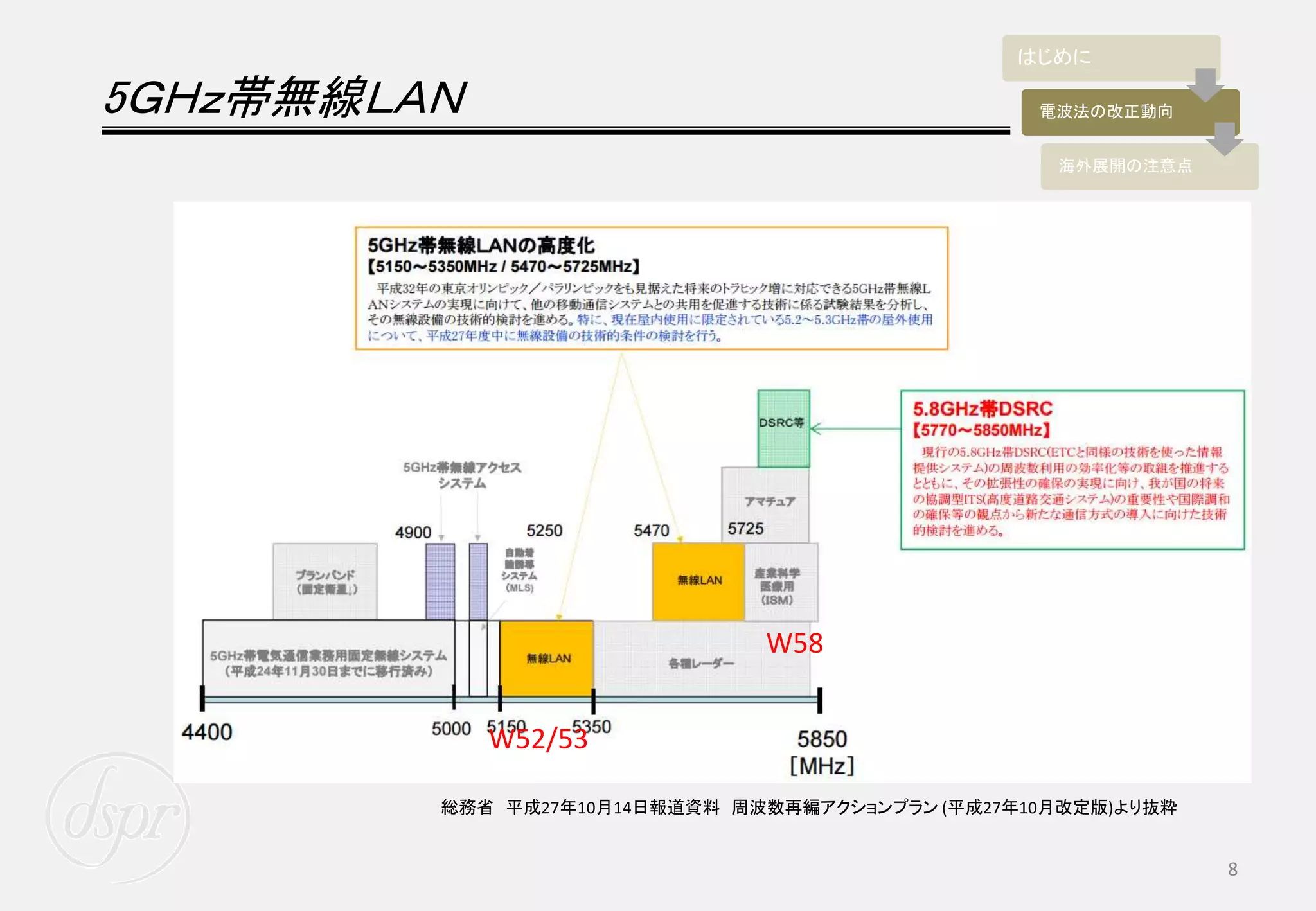 はじめに
電波法の改正動向
海外展開の注意点
5ＧＨｚ帯無線ＬＡＮ
8
総務省 平成27年10月14日報道資料 周波数再編アクションプラン (平成27年10月改定版)より抜粋
W52/53
W58
 