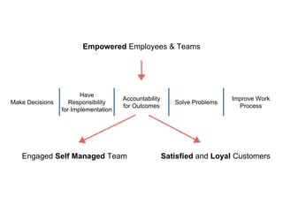 Satisfied and Loyal Customers 
Make Decisions 
Have 
Responsibility 
for Implementation 
Accountability 
for Outcomes 
Solve Problems 
Improve Work 
Process 
Empowered Employees & Teams 
Engaged Self Managed Team 
 