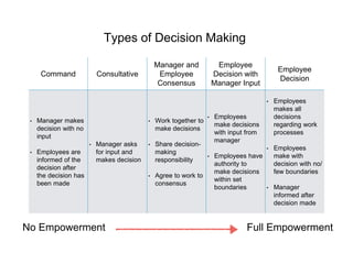 Command Consultative 
Manager and 
Employee 
Consensus 
Employee 
Decision with 
Manager Input 
Employee 
Decision 
• Manager makes 
decision with no 
input 
• Employees are 
informed of the 
decision after 
the decision has 
been made 
• Manager asks 
for input and 
makes decision 
• Work together to 
make decisions 
• Share decision-making 
responsibility 
• Agree to work to 
consensus 
• Employees 
make decisions 
with input from 
manager 
• Employees have 
authority to 
make decisions 
within set 
boundaries 
• Employees 
makes all 
decisions 
regarding work 
processes 
• Employees 
make with 
decision with no/ 
few boundaries 
• Manager 
informed after 
decision made 
Types of Decision Making 
No Empowerment Full Empowerment 
 