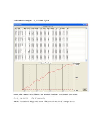 Combined Black Box B18_2012.6.22, of 7 SAGE44 single BB

Gross PL/trade =29.8 pips Net PL/trade=26.8 pips Number of trades=1067 Cumulative Net PL=28 596 pips
PF=2.00

Year ROI=73%

after 47 trade months

Note. ROI calculated for 10 000 pips initial deposit. 5 000 pips is more than enough C looking at PL curve.

 
