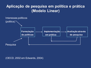Aplicação de pesquisa em política e prática
(Modelo Linear)
Interesses políticos
(politics)
Formulação Implementação Avaliação através
de políticas em prática de pesquisa
Pesquisa
(OECD, 2002 em Edwards, 2004)
 
