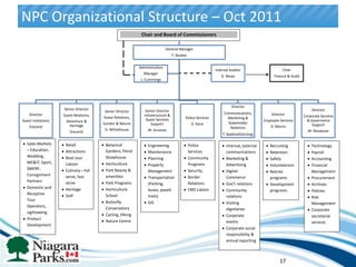 NPC Organizational Structure – Oct 2011                   NPC ORGANIZATIONAL CHART
                                                               OCTOBER 1, 2011

                                                           Chair and Board of Commissioners

                                                                           General Manager
                                                                                F. Booker


                                                          Administration
                                                                                                          Internal Auditor                       Chair
                                                            Manager
                                                                                                             G. Moyo                        Finance & Audit
                                                           L. Cummings




                                                                                                                    Director
                    Senior Director                           Senior Director                                                                                      Director
                                       Senior Director                                                         Communications,
    Director        Guest Relations,                         Infrastructure &                                                             Director            Corporate Services
                                       Guest Relations,                                 Police Services          Marketing &
Guest Invitations    Adventure &                              Guest Services                                                          Employee Services         & Governance
                                       Garden & Nature           Support                     D. Kane             Stakeholder                                       Support
    (Vacant)           Heritage                                                                                                           D. Morris
                                        D. Whitehouse                                                             Relations
                       (Vacant)                                M. Gruosso                                                                                       M. Neubauer
                                                                                                              T. Baldinelli(Acting)

  Sales Markets      Retail             Botanical              Engineering                  Police              Internal, external       Recruiting               Technology
  – Education,       Attractions        Gardens, Floral        Maintenance                  Services            communications           Retention                Payroll
  Wedding,           Boat tour          Showhouse                                           Community
                                                               Planning                                         Marketing &              Safety                   Accounting
  MC&IT, Sport,      Liaison            Horticulture                                        Programs
                                                               Property                                         Advertising              Volunteerism             Financial
  SMERF,             Culinary – full    Park Beauty &                                       Security
                                                               Management                                       Digital-                 Retiree                  Management
  Consignment        serve, fast        amenities              Transportation               Border              Commerce                 programs                 Procurement
  Partners           serve              Park Programs          (Parking,                    Relations           Gov’t relations          Development              Archives
  Domestic and       Heritage           Horticulture           buses, paved                 EMS Liaison         Community                programs                 Policies
  Receptive          Golf               School                 trails)                                          relations                                         Risk
  Tour                                  Butterfly              GIS                                              Visiting                                          Management
  Operators,                            Conservatory                                                            dignitaries                                       Corporate
  sightseeing
                                        Cycling, Hiking                                                         Corporate                                         secretarial
  Product
                                        Nature Centre                                                           events                                            services
  Development
                                                                                                                Corporate social
                                                                                                                responsibility &
                                                                                                                annual reporting



                                                                                                                                               17
 