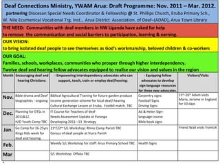 Deaf Connections Ministry, YWAM Arua: Draft Programme: Nov. 2011 – Mar. 2012. partnering  Diocesan Special Needs Coordinator & Fellowship  @  St. Phillips Church, Eruba Primary Sch.,  W. Nile Ecumenical Vocational Trg. Inst.,  Arua District  Association. of Deaf–(ADAD), Arua Town Library T HE NEED:  Communities with deaf members in NW Uganda have asked for help  to  remove  the communication and social barriers to participation, learning & earning.  OUR VISION:  to bring isolated deaf people to see themselves as God's workmanship, beloved children & co-workers OUR GOAL:  Families, schools, workplaces, communities who prosper through higher interdependency. Twelve  deaf and hearing fellow advocates equipped to realise our vision and values in the region Month E ncouraging deaf and hearing Christians: - Empowering interdependency advocates who can support, teach, train or employ deaf/hearing :  -  Equipping fellow advocates to develop sign-language resources for these new advocates. Visitors/Visits Nov. Bible drama and Deaf biographies - ongoing  Biblical Agricultural Training for future garden produce income generation scheme for local deaf/ hearing Cultural Exchange Lesson at Eruba,  Footbll match . TBC Carpentry signs Football Signs Driving Signs 15 th -26 th  Adam visits Maria, Jerome in England for 10 days Dec. Planning for DTSs in 2011&12.  H/D Youth Camp TBC IT Course for Teachers of deaf Needs Assessment Update at Paranga Developing 2011 –13  Strategy  Ad & Helen Sign-language course Bible book signs Jan. Go Camp for 16-25yrs Kings Kids week for deaf and hearing  21 st /22 nd  S/L Workshop:  Rhino Camp Parish  TBC Census of deaf people at Vurra Parish  Friend Walt visits fromUK Feb. Weekly S/L Workshop for staff:  Arua Primary School TBC Health Signs Mar. S/L Workshop: Offaka TBC 