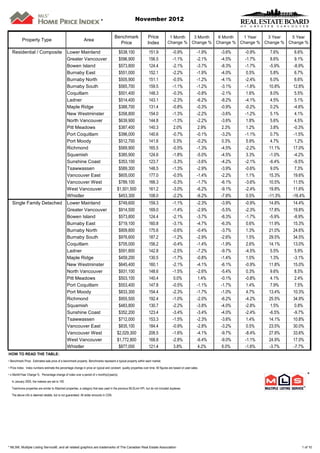 *                            November 2012


                                                                                         Benchmark                  Price             1 Month  3 Month  6 Month  1 Year   3 Year   5 Year
           Property Type                                       Area
                                                                                           Price                    Index            Change % Change % Change % Change % Change % Change %

   Residential / Composite                       Lower Mainland                             $538,100                 151.9               -0.9%               -1.9%   -3.6%   -0.9%     7.6%     6.6%
                                                 Greater Vancouver                          $596,900                 156.5               -1.1%               -2.1%   -4.5%   -1.7%     8.6%     9.1%
                                                 Bowen Island                               $573,800                 124.4               -2.1%               -3.7%   -8.3%   -1.7%    -5.9%    -8.9%
                                                 Burnaby East                               $551,000                 152.1               -2.2%               -1.9%   -4.0%    0.5%     5.8%     6.7%
                                                 Burnaby North                              $505,900                 151.1               -0.5%               -1.2%   -4.1%   -2.4%     6.0%     6.6%
                                                 Burnaby South                              $565,700                 159.5               -1.1%               -1.2%   -3.1%   -1.8%    10.8%   12.8%
                                                 Coquitlam                                  $501,400                 148.3               -0.3%               -0.8%   -2.1%    1.6%     8.0%     5.5%
                                                 Ladner                                     $514,400                 143.1               -2.3%               -6.2%   -8.2%   -4.1%     4.5%     5.1%
                                                 Maple Ridge                                $388,700                 131.4               -0.8%               -0.3%   -0.9%   -0.2%     0.2%    -4.6%
                                                 New Westminster                            $358,800                 154.0               -1.3%               -2.2%   -3.6%   -1.2%     5.1%     4.1%
                                                 North Vancouver                            $639,900                 144.8               -1.3%               -2.2%   -3.6%    1.8%     5.6%     4.5%
                                                 Pitt Meadows                               $387,400                 140.3                2.0%               2.9%    2.3%    1.2%      3.8%    -0.3%
                                                 Port Coquitlam                             $396,000                 140.6               -0.7%               -0.1%   -3.2%   -1.1%     0.7%    -1.5%
                                                 Port Moody                                 $512,700                 141.6                0.3%               -0.2%    0.3%   5.9%      4.7%     1.2%
                                                 Richmond                                   $569,900                 165.5               -0.5%               -1.3%   -4.5%   -2.2%    11.1%   17.0%
                                                 Squamish                                   $385,900                 124.6               -1.8%               -5.0%   -4.5%    3.3%    -1.0%    -4.2%
                                                 Sunshine Coast                             $353,100                 123.7               -3.3%               -3.6%   -4.2%   -2.1%    -6.4%    -9.5%
                                                 Tsawwassen                                 $589,300                 148.5               -1.3%               -2.9%   -3.9%   -0.6%     9.0%     7.3%
                                                 Vancouver East                             $605,000                 177.0               -0.5%               -1.4%   -2.2%    1.1%   15.3%    19.6%
                                                 Vancouver West                             $789,100                 166.3               -0.3%               -1.7%   -6.1%   -3.6%    10.5%   11.5%
                                                 West Vancouver                            $1,501,500                161.2               -3.0%               -6.2%   -9.1%   -2.4%   19.8%    11.6%
                                                 Whistler                                   $453,300                 108.0               -2.2%               -6.2%   -7.8%    0.5%   -11.3%   -16.4%
   Single Family Detached                        Lower Mainland                             $749,600                 159.3               -1.1%               -2.3%   -3.9%   -0.9%   14.8%    14.4%
                                                 Greater Vancouver                          $914,500                 169.0               -1.4%               -2.9%   -5.5%   -2.3%   17.8%    19.8%
                                                 Bowen Island                               $573,800                 124.4               -2.1%               -3.7%   -8.3%   -1.7%   -5.9%    -8.9%
                                                 Burnaby East                               $719,100                 160.8               -3.1%               -4.7%   -6.3%    0.6%   11.9%    15.3%
                                                 Burnaby North                              $909,800                 175.6               -0.6%               -0.4%   -3.7%    1.3%   21.0%    24.6%
                                                 Burnaby South                              $976,600                 187.2               -1.2%               -2.9%   -2.6%    1.5%   29.5%    34.5%
                                                 Coquitlam                                  $705,000                 156.2               -0.4%               -1.4%   -1.9%    2.6%   14.1%    13.0%
                                                 Ladner                                     $591,800                 142.8               -2.5%               -7.2%   -9.7%   -4.5%    5.5%     5.9%
                                                 Maple Ridge                                $459,200                 130.5               -1.7%               -0.8%   -1.4%    1.0%    1.3%    -3.1%
                                                 New Westminster                            $645,400                 160.1               -2.1%               -4.1%   -6.1%   -0.9%   11.8%    15.0%
                                                 North Vancouver                            $931,100                 148.6               -1.5%               -2.6%   -5.4%    0.3%    9.6%     8.5%
                                                 Pitt Meadows                               $503,100                 140.4                0.0%               1.4%    -0.1%   -0.8%    4.1%     2.4%
                                                 Port Coquitlam                             $553,400                 147.8               -0.5%               -1.1%   -1.7%    1.4%    7.9%     7.5%
                                                 Port Moody                                 $833,300                 154.4               -2.3%               -1.7%   -1.0%    4.7%   13.4%    10.3%
                                                 Richmond                                   $955,500                 192.4               -1.0%               -2.0%   -6.2%   -4.2%   25.5%    34.9%
                                                 Squamish                                   $483,800                 130.7               -2.2%               -3.8%   -4.0%   -2.8%    1.5%     0.8%
                                                 Sunshine Coast                             $352,200                 123.4               -3.4%               -3.4%   -4.0%   -2.4%   -6.5%    -9.7%
                                                 Tsawwassen                                 $712,000                 153.3               -1.5%               -2.3%   -3.6%    1.4%   14.1%    10.8%
                                                 Vancouver East                             $835,100                 184.4               -0.9%               -2.8%   -3.2%    0.5%   23.5%    30.0%
                                                 Vancouver West                            $2,029,300                208.5               -1.6%               -4.1%   -9.7%   -8.4%   27.8%    33.6%
                                                 West Vancouver                            $1,772,800                168.8               -2.8%               -6.4%   -9.0%   -1.1%   24.9%    17.0%
                                                 Whistler                                   $877,000                 121.4                3.8%               4.2%    6.0%    -1.6%   -3.7%    -7.7%
HOW TO READ THE TABLE:
• Benchmark Price: Estimated sale price of a benchmark property. Benchmarks represent a typical property within each market.

• Price Index: Index numbers estimate the percentage change in price on typical and constant quality properties over time. All figures are based on past sales.

• x Month/Year Change %: Percentage change of index over a period of x month(s)/year(s)                                                                                                                *
  In January 2005, the indexes are set to 100.

  Townhome properties are similar to Attached properties, a category that was used in the previous MLSLink HPI, but do not included duplexes.

  The above info is deemed reliable, but is not guaranteed. All dollar amounts in CDN.




* MLS®, Multiple Listing Service®, and all related graphics are trademarks of The Canadian Real Estate Association                                                                                1 of 10
 