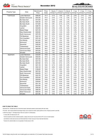 *                            November 2012


                                                                                         Benchmark                  Price             1 Month  3 Month  6 Month  1 Year   3 Year   5 Year
           Property Type                                       Area
                                                                                           Price                    Index            Change % Change % Change % Change % Change % Change %

             Townhouse                           Lower Mainland                             $389,500                 141.4               -0.1%               -1.6%   -3.2%   -2.0%    3.1%     1.9%
                                                 Greater Vancouver                          $454,300                 147.4               -0.7%               -1.7%   -3.3%   -2.1%    5.1%     6.0%
                                                 Burnaby East                               $414,000                 148.5               -0.3%               -1.4%   -1.7%    1.8%    4.7%     7.0%
                                                 Burnaby North                              $385,300                 143.7               -0.6%               -2.9%   -3.2%   -8.6%    2.1%     2.0%
                                                 Burnaby South                              $415,800                 149.2               0.9%                -0.1%   -2.1%   -1.2%    5.8%     8.7%
                                                 Coquitlam                                  $388,700                 142.8               0.2%                1.6%    1.5%     5.1%    5.2%     3.5%
                                                 Ladner                                     $434,600                 144.0               -3.5%               -3.3%   -5.2%   -0.9%    4.0%     3.6%
                                                 Maple Ridge                                $270,700                 131.5               -0.3%               -1.2%   -1.6%   -3.5%   -2.7%    -6.9%
                                                 New Westminster                            $383,900                 144.2               -3.6%               -1.4%   -3.4%   -1.5%    4.5%     5.0%
                                                 North Vancouver                            $575,700                 137.8               -0.5%               -2.4%   -4.4%   -3.1%    0.8%     3.1%
                                                 Pitt Meadows                               $332,100                 143.7               3.1%                3.3%    3.4%     3.8%    6.9%     2.6%
                                                 Port Coquitlam                             $370,100                 140.9               -0.1%                1.6%   -2.3%   -0.3%    1.4%    -0.8%
                                                 Port Moody                                 $413,400                 139.7               0.5%                1.3%    1.6%     2.7%    2.7%    -0.9%
                                                 Richmond                                   $492,500                 159.2               -0.6%               -2.0%   -3.3%   -3.3%   10.5%    15.7%
                                                 Squamish                                   $328,200                 119.1               -2.8%               -7.5%   -7.2%   13.2%   -7.1%    -5.9%
                                                 Tsawwassen                                 $447,600                 138.4               -3.2%               -2.4%   -6.0%   -6.8%    0.0%    -0.4%
                                                 Vancouver East                             $499,600                 164.7               -0.8%               -2.5%   -3.7%   -3.1%    8.6%    10.4%
                                                 Vancouver West                             $679,000                 153.6               0.2%                -1.4%   -4.4%   -1.9%    7.9%    10.3%
                                                 Whistler                                   $443,600                 119.5               1.4%                -3.8%   -7.0%   17.9%    1.4%    -3.7%
              Apartment                          Lower Mainland                             $334,600                 146.8               -1.0%               -1.5%   -3.4%   -0.5%     0.6%    -1.2%
                                                 Greater Vancouver                          $364,900                 147.5               -1.1%               -1.4%   -3.9%   -1.0%     1.0%     0.1%
                                                 Burnaby East                               $357,500                 135.7               -2.4%                4.7%   -2.9%   -1.5%    -9.2%   -13.1%
                                                 Burnaby North                              $327,700                 138.5               -0.4%               -0.8%   -4.2%   -2.2%    -2.3%    -3.1%
                                                 Burnaby South                              $367,600                 147.6               -1.6%                0.1%   -3.7%   -4.7%     2.0%     2.4%
                                                 Coquitlam                                  $251,100                 138.2               -0.1%               -0.9%   -3.9%   -1.8%    -0.4%    -5.3%
                                                 Ladner                                     $302,100                 143.2               -0.6%               -6.0%   -5.2%   -5.0%     1.5%     3.5%
                                                 Maple Ridge                                $186,800                 136.2               2.1%                2.9%    3.2%     0.4%    0.0%     -8.6%
                                                 New Westminster                            $267,500                 152.9               -0.8%               -1.6%   -2.6%   -1.4%     2.8%     0.8%
                                                 North Vancouver                            $349,000                 141.7               -1.3%               -1.9%   -1.0%    5.6%     2.3%    -0.1%
                                                 Pitt Meadows                               $232,700                 137.5               4.5%                5.2%    6.3%     2.7%    1.0%     -7.7%
                                                 Port Coquitlam                             $220,000                 130.4               -1.4%                0.0%   -6.1%   -5.2%    -8.9%   -13.6%
                                                 Port Moody                                 $320,600                 133.6               2.5%                -0.3%   0.2%     9.2%    -0.5%    -3.7%
                                                 Richmond                                   $339,600                 144.0               -0.1%               -0.2%   -3.4%    0.2%    -2.8%     0.5%
                                                 Squamish                                   $241,100                 116.0               -0.3%               -6.0%   -3.4%   16.2%    -1.4%   -13.6%
                                                 Tsawwassen                                 $323,500                 136.1               -0.4%               -5.4%   -4.8%   -5.2%    -3.5%    -1.7%
                                                 Vancouver East                             $308,300                 170.1               -0.1%                0.4%   -0.8%    3.1%     6.5%     8.4%
                                                 Vancouver West                             $468,400                 151.6               0.4%                -0.5%   -4.1%   -1.0%     2.8%     2.3%
                                                 West Vancouver                             $590,400                 129.0               -3.4%               -3.7%   -9.1%   -8.1%    -2.4%   -11.4%
                                                 Whistler                                   $227,000                 81.5                -5.5%               -8.2%   -7.7%   -0.5%   -33.7%   -38.4%




HOW TO READ THE TABLE:
• Benchmark Price: Estimated sale price of a benchmark property. Benchmarks represent a typical property within each market.

• Price Index: Index numbers estimate the percentage change in price on typical and constant quality properties over time. All figures are based on past sales.

• x Month/Year Change %: Percentage change of index over a period of x month(s)/year(s)

  In January 2005, the indexes are set to 100.                                                                                                                                                         *
  Townhome properties are similar to attached properties, a category that was used in the previous MLSLink HPI, but do not included duplexes.

  Lower Mainland includes areas serviced by both Real Estate Board of Greater Vancouver & Fraser Valley Real Estate Board.

  The above info is deemed reliable, but is not guaranteed. All dollar amounts in CDN.




* MLS®, Multiple Listing Service®, and all related graphics are trademarks of The Canadian Real Estate Association                                                                                2 of 10
 