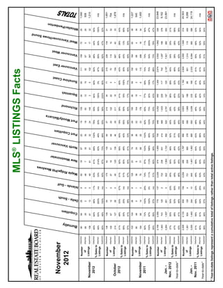11               19       2012                                                                      MLS® LISTINGS Facts
                                                                                                                                                                                                                                                                                                         Sound




                                                                                                                       dows
                                                                                                                                                                                                                                                                                                             owe




                                                                                                                                      er



                                                                                                                itt Mea
                                                                                                                                           st
                                                                                                                                                                                                  elcarra
                                                                                                                                                                                                                                                                                     est




                                                                                                                                                                                 m
                                                                                                                                                                                                                                                ast
                                                                                                                                                                                                                                                                  ast
                                                                                                                                                                                                                                                                                                                               berton




                                                                                                                                                            uver
                                                                                                                                                                                                                                                                                                      ouver/H




     November




                                            y
                                                                                         - Gulf
                                                                                                                                                                                                                              ish




                                                                                                                                     estmin




                                                           lam
                                                                                                         Ridge/P
                                                                                                                                                                                            oody/B
                                                                                                                                                                                                                   ond
                                                                                                                                                                                                                                          ine Co




                                                                         South
                                                                                                                                                                          oquitla
                                                                                                                                                                                                                                                            uver E
                                                                                                                                                                                                                                                                              uver W




                                                                                                                                                       Vanco
                                                                                                                                                                                                                                                                                                                         er/Pem




       2012
                                                                                                                                                                                                                                                                                               t Vanc




                                          Burnab
                                                    Coquit
                                                                                                   Maple
                                                                                                                                                 North
                                                                                                                                                                   Port C
                                                                                                                                                                                     Port M
                                                                                                                                                                                                             Richm
                                                                                                                                                                                                                         Squam
                                                                                                                                                                                                                                     Sunsh
                                                                                                                                                                                                                                                       Vanco
                                                                                                                                                                                                                                                                         Vanco
                                                                                                                                                                                                                                                                                            Wes




                                                                                                                               New W
                                                                                                                                                                                                                                                                                                                   Whistl




                                                                 Delta -
                                                                                 Islands
                              Detached     99       94            25               9               92                          18                87                 22                19                    139           24         50               111               159                 72                      20                  1,040
                  Number
                     of       Attached     69       35             2               0               48                           7                30                 35                18                     93           12         15                52                67                   5                     20                   508
  November        Listings    Apartment   158       81            13               0               49                          81                81                 32                24                    145           3           5               102               387                 17                      32                  1,210
    2012                      Detached    49%      64%           96%             11%              63%                         61%               69%                100%              79%                    55%          54%        60%               82%               48%                44%                     50%
                 % Sales to
                              Attached    49%      63%           200%            n/a              33%                         214%              83%                46%               83%                    54%          100%        0%               67%               60%                60%                     100%                  n/a
                  Listings
                              Apartment   65%      49%           100%            n/a              65%                         67%               73%                66%               50%                    56%          233%       80%               68%               62%                47%                     22%
                              Detached    136      139            54               7              175                          42               135                 49                37                    210           34         77               215               226                134                      21                  1,691
                  Number
                     of       Attached    100       67            12               0               57                          18                51                 48                20                    122           22          5                70               115                 15                      32                   754
   October        Listings    Apartment   214      127            26               0               45                         125               136                 46                29                    211           18          7               154               667                 40                      33                  1,878
    2012                      Detached    41%      49%           63%             57%              51%                         62%               58%                65%               19%                    38%          41%        60%               43%               46%                38%                     43%
                 % Sales to
                              Attached    58%      30%           25%             n/a              51%                         50%               49%                40%               55%                    50%          18%        100%              30%               43%                13%                     69%                   n/a
                  Listings
                              Apartment   57%      41%           38%             n/a              67%                         40%               41%                33%               48%                    40%          17%        71%               45%               40%                30%                     45%
                              Detached    103      124            26               8              125                          23                74                 38                29                    155           26         59               152               164                 93                      28                  1,227
                  Number
                     of       Attached     80       48             5               1               36                           8                24                 26                22                    104           19          2                43                89                   4                     34                   545
  November        Listings    Apartment   184       99            14               0               75                          77                89                 25                33                    178           7           6               115               496                 18                      34                  1,450
    2011                      Detached    82%      72%           100%            25%              74%                         87%               103%               103%              62%                    65%          77%        58%               74%               74%                71%                     54%
                 % Sales to
                              Attached    103%     67%           100%            0%               111%                        113%              188%               65%               123%                   73%          32%        150%              70%               54%                200%                    47%                   n/a
                  Listings
                              Apartment   65%      56%           57%             n/a              51%                         82%               90%                92%               70%                    53%          43%        17%               88%               73%                78%                     47%
                              Detached    2,108    2,050         775             137              2,229                       474               1,850              705               448                    3,252        450        1,204             2,674             3,502              1,662                   326                  23,846
                  Number
                     of       Attached    1,363    743           120               2              722                         236               631                414               369                    1,633        229        117               742               1,297              166                     378                  9,162
   Jan. -         Listings    Apartment   3,264    1,557         261               0              622                         1,583             1,723              592               520                    2,791        187        120               2,187             7,821              380                     383                  23,991
  Nov. 2012                   Detached    37%      50%           54%             23%              45%                         54%               48%                52%               40%                    29%          38%        38%               45%               34%                35%                     31%
                 % Sales to
                              Attached    47%      49%           52%             50%              49%                         52%               45%                51%               50%                    42%          40%        32%               46%               39%                38%                     58%                   n/a
                  Listings
 Year-to-date*                Apartment   42%      41%           46%             n/a              46%                         45%               42%                45%               40%                    38%          22%        43%               50%               42%                40%                     38%
                              Detached    2,009    2,133         835             154              2,204                       466               1,767              690               455                    3,603        447        1,162             2,824             3,500              1,940                   314                  24,503
                  Number
                     of       Attached    1,361    824           125               4              731                         200               585                378               395                    1,869        198         88               651               1,314              115                     450                  9,288
   Jan. -         Listings    Apartment   3,055    1,463         244              10              640                         1,491             1,663              685               593                    3,008        235        169               2,033             8,084              360                     386                  24,119
  Nov. 2011                   Detached    61%      59%           69%             22%              49%                         69%               64%                63%               48%                    46%          39%        37%               61%               55%                58%                     33%
                 % Sales to
                              Attached    60%      61%           64%             25%              63%                         63%               63%                58%               58%                    52%          42%        45%               61%               53%                52%                     34%                   n/a
                  Listings
 Year-to-date*                Apartment   56%      46%           57%             0%               43%                         55%               50%                40%               44%                    49%          14%        30%               54%               51%                55%                     24%


* Year-to-date listings represent a cumulative total of listings rather than total active listings.
 