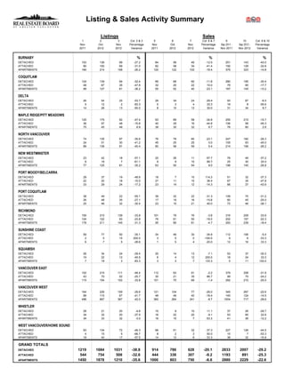 Listing & Sales Activity Summary

                                        Listings                                           Sales
                              1         2       3        Col. 2 & 3     5      6      7     Col. 6 & 7       9           10        Col. 9 & 10
                            Nov        Oct    Nov       Percentage    Nov     Oct   Nov    Percentage    Sep 2011 -   Sep 2012 -   Percentage
                            2011      2012    2012       Variance     2011   2012   2012    Variance     Nov 2011     Nov 2012      Variance


BURNABY                                                      %                                  %                                       %
DETACHED                     103       136      99         -27.2        84     56     49      -12.5          251          143         -43.0
ATTACHED                      80       100      69         -31.0        82     58     34      -41.4          192          129         -32.8
APARTMENTS                   184       214     158         -26.2       120    122    102      -16.4          379          323         -14.8

COQUITLAM
DETACHED                     124       139         94      -32.4        89     68     60      -11.8          280          195         -30.4
ATTACHED                      48        67         35      -47.8        32     20     22       10.0           79           65         -17.7
APARTMENTS                    99       127         81      -36.2        55     52     40      -23.1          167          145         -13.2

DELTA
DETACHED                      26        54         25      -53.7        26     34     24      -29.4           93           87          -6.5
ATTACHED                       5        12          2      -83.3         5      3      4       33.3           18            8         -55.6
APARTMENTS                    14        26         13      -50.0         8     10     13       30.0           31           34           9.7

MAPLE RIDGE/PITT MEADOWS
DETACHED                     125       175         92      -47.4        93     89     58      -34.8          255          215         -15.7
ATTACHED                      36        57         48      -15.8        40     29     16      -44.8          106           58         -45.3
APARTMENTS                    75        45         49        8.9        38     30     32        6.7           78           80           2.6

NORTH VANCOUVER
DETACHED                      74       135         87      -35.6        76     78     60      -23.1          247          182         -26.3
ATTACHED                      24        51         30      -41.2        45     25     25        0.0          105           63         -40.0
APARTMENTS                    89       136         81      -40.4        80     56     59        5.4          214          158         -26.2

NEW WESTMINSTER
DETACHED                      23        42         18      -57.1        20     26     11      -57.7           78           49         -37.2
ATTACHED                       8        18          7      -61.1         9      9     15       66.7           25           30          20.0
APARTMENTS                    77       125         81      -35.2        63     50     54        8.0          198          145         -26.8

PORT MOODY/BELCARRA
DETACHED                      29        37         19      -48.6        18      7     15      114.3           51           32         -37.3
ATTACHED                      22        20         18      -10.0        27     11     15       36.4           67           35         -47.8
APARTMENTS                    33        29         24      -17.2        23     14     12      -14.3           66           37         -43.9

PORT COQUITLAM
DETACHED                      38        49         22      -55.1        39     32     22      -31.3          109           75         -31.2
ATTACHED                      26        48         35      -27.1        17     19     16      -15.8           60           45         -25.0
APARTMENTS                    25        46         32      -30.4        23     15     21       40.0           72           46         -36.1

RICHMOND
DETACHED                     155       210     139         -33.8       101     79     76       -3.8          316          209         -33.9
ATTACHED                     104       122      93         -23.8        76     61     50      -18.0          202          157         -22.3
APARTMENTS                   178       211     145         -31.3        95     85     81       -4.7          293          239         -18.4

SUNSHINE COAST
DETACHED                      59        77         50      -35.1        34     46     30      -34.8          112          106          -5.4
ATTACHED                       2         5         15      200.0         3      5      0     -100.0            9            6         -33.3
APARTMENTS                     6         7          5      -28.6         1      5      4      -20.0           12           16          33.3

SQUAMISH
DETACHED                      26        34         24      -29.4        20     14     13       -7.1           53           37         -30.2
ATTACHED                      19        22         12      -45.5         6      4     12      200.0           18           24          33.3
APARTMENTS                     7        18          3      -83.3         3      3      7      133.3            5           11         120.0

VANCOUVER EAST
DETACHED                     152       215     111         -48.4       112     93     91       -2.2          379          258         -31.9
ATTACHED                      43        70      52         -25.7        30     21     35       66.7           99           75         -24.2
APARTMENTS                   115       154     102         -33.8       101     70     69       -1.4          282          210         -25.5

VANCOUVER WEST
DETACHED                     164       226     159         -29.6       121    104     77      -26.0         345           267         -22.6
ATTACHED                      89       115      67         -41.7        48     49     40      -18.4         145           124         -14.5
APARTMENTS                   496       667     387         -42.0       360    264    241       -8.7        1004           717         -28.6

WHISTLER
DETACHED                      28        21         20       -4.8        15      9     10       11.1           37           26         -29.7
ATTACHED                      34        32         20      -37.5        16     22     20       -9.1           53           65          22.6
APARTMENTS                    34        33         32       -3.0        16     15      7      -53.3           41           36         -12.2

WEST VANCOUVER/HOWE SOUND
DETACHED                      93       134         72      -46.3        66     51     32      -37.3          227          126         -44.5
ATTACHED                       4        15          5      -66.7         8      2      3       50.0           15            7         -53.3
APARTMENTS                    18        40         17      -57.5        14     12      8      -33.3           38           32         -15.8

GRAND TOTALS
DETACHED                    1219     1684    1031        -38.8         914   786    628     -20.1         2833         2007         -29.2
ATTACHED                     544      754     508        -32.6         444   338    307      -9.2         1193          891         -25.3
APARTMENTS                  1450     1878    1210        -35.6        1000   803    750      -6.6         2880         2229         -22.6
 