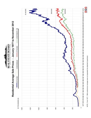 Residential Average Sale Prices - January 1977 to November 2012
                                                  DETACHED                  CONDOMINIUM                   ATTACHED                 APARTMENTS
 IN THOUSANDS ($)


1400


                                                                                                                                                                              $1,053,902


1200




1000




800


                                                                                                                                                                                $545,658


600




400
                                                                                                                                                                                $428,825




200




  0
        1977 1978 1979 1980 1981 1982 1983 1984 1985 1986 1987 1988 1989 1990 1991 1992 1993 1994 1995 1996 1997 1998 1999 2000 2001 2002 2003 2004 2005 2006 2007 2008 2009 2010 2011 2012

       NOTE: From 1977 - 1984 condominium averages were not separated into attached & apartment.
 