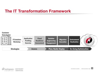 The IT Transformation Framework




Customer
Data Center
                               Application      Cloud       Solution
                IT Evolution                                            Migration   Environment
                                Profiling     Readiness   Engineering
                 Workshop                                               Execution   Realization
                                Exercise     Assessment   Engagement


              Strategize                Assess              Plan/Build/Deploy       On-Going Optimization




                                                                                     RACKSPACE® HOSTING   |   W W W.RACKSPACE.COM
                                                                                                                                    10
 
