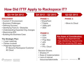How Did ITTF Apply to Rackspace IT?
      Q3-1H Q4 2012                    Q4 2012 – Q2 2013                       Q2-Q3 2013
DISCOVERY                                  PHASE 1:                            PHASE 3:
• Current IT Environment                   SharePoint
• Business Challenges                       Polaris                           • Move to Cloud
• Defining Success                          Utility grid
• Identifying Fears & Obstacles             DEX
• Understanding Expected Org changes
• Maximizing ROI
                                           PHASE 2:
• Building the Business Case
                                            RSA
                                                               Key Areas of Consideration:
                                            Core
The Strategic Plan:                                            • Identify app dependencies
                                            Prop Man
• 2 year roadmap                                               • App refactoring requirements
                                            eDir
• Parties involved                                             • Plan for remaining 250 apps
                                            AD
• Pragmatic Approach
                                            Priv. Cloud
     #1 Become Rackspace Customer
     #2 Cloud                            Decision Drivers:
                                         • Shadow IT
                                         • Ease of implementation
                                         • Lack of internal
                                                                                                                    11
                                           resources/talent/skills   RACKSPACE® HOSTING   |   W W W.RACKSPACE.COM
 