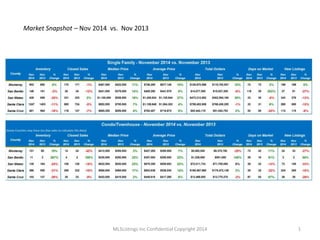 Market Snapshot – Nov 2014 vs. Nov 2013 
MLSListings Inc Confidential Copyright 2014 1 
 