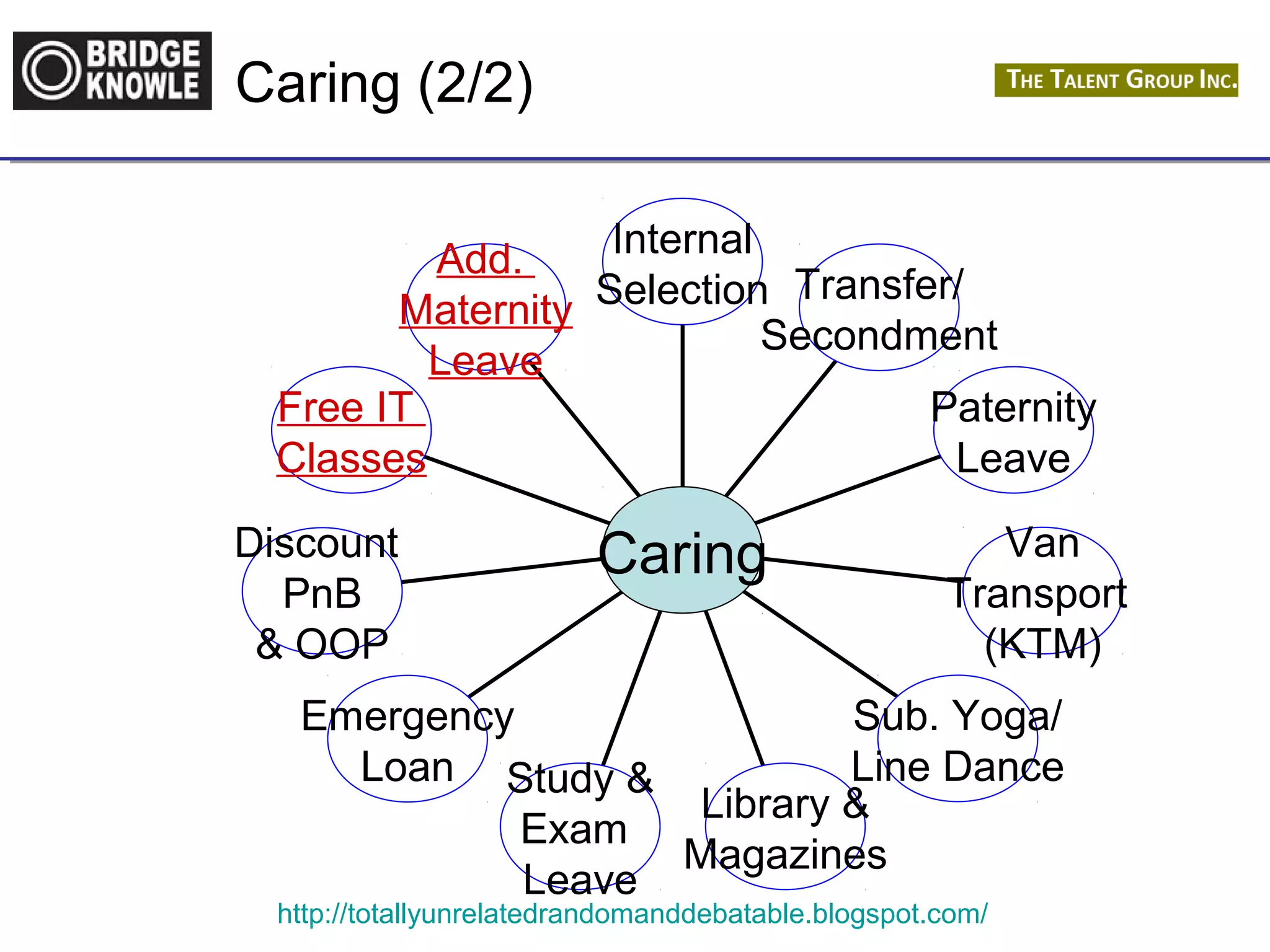 Caring (2/2) 
Add. 
Maternity 
Leave 
Free IT 
Classes 
Discount 
PnB 
& OOP 
Emergency 
Loan Study & 
Exam 
Leave 
Transfer/ 
Secondment 
Paternity 
Leave 
Sub. Yoga/ 
Line Dance 
Library & 
Magazines 
http://totallyunrelatedrandomanddebatable.blogspot.com/ 
Van 
Transport 
(KTM) 
Internal 
Selection 
Caring 
 