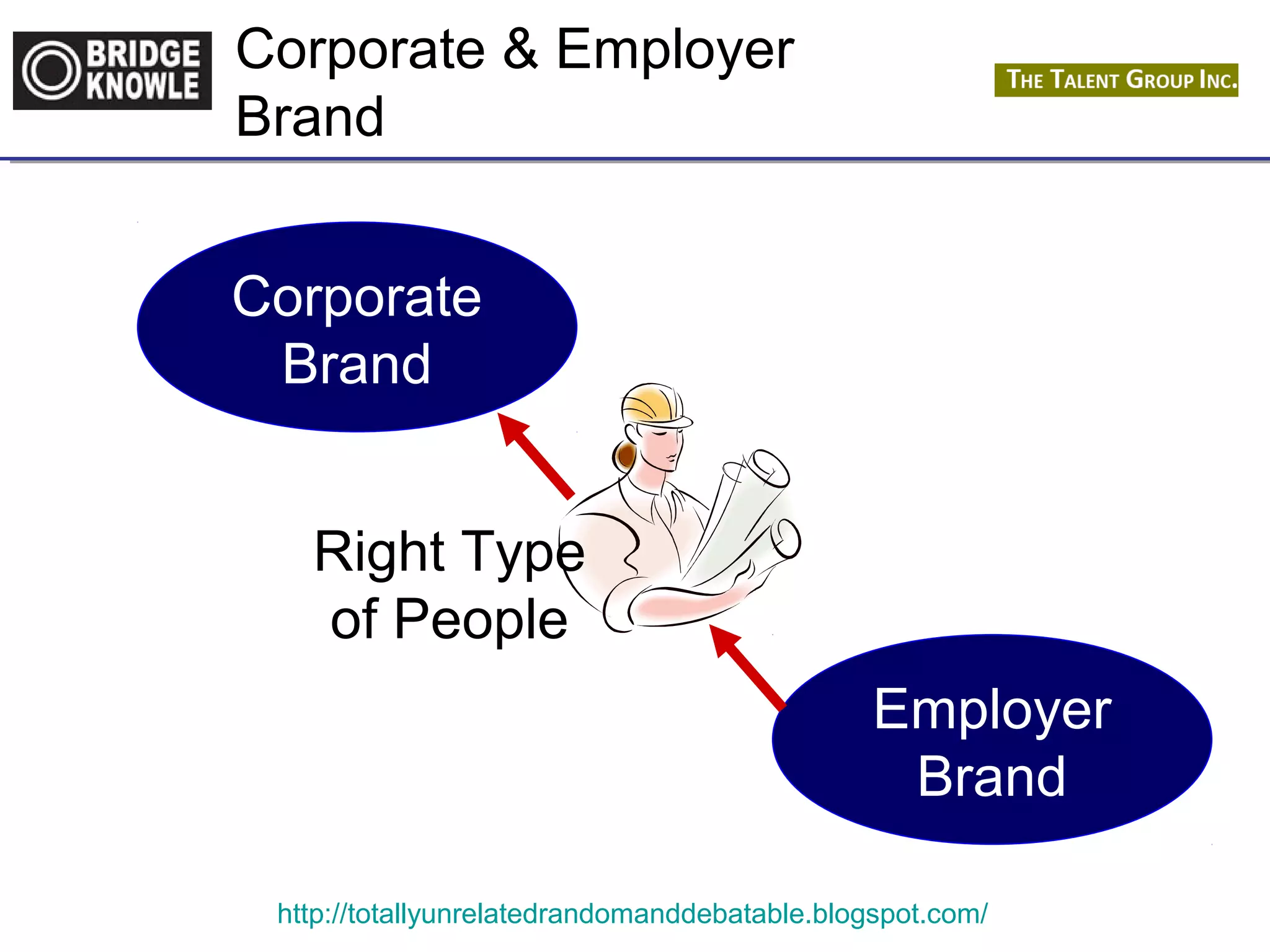 Corporate & Employer 
Brand 
Corporate 
Brand 
Employer 
Brand 
Right Type 
of People 
http://totallyunrelatedrandomanddebatable.blogspot.com/ 
 