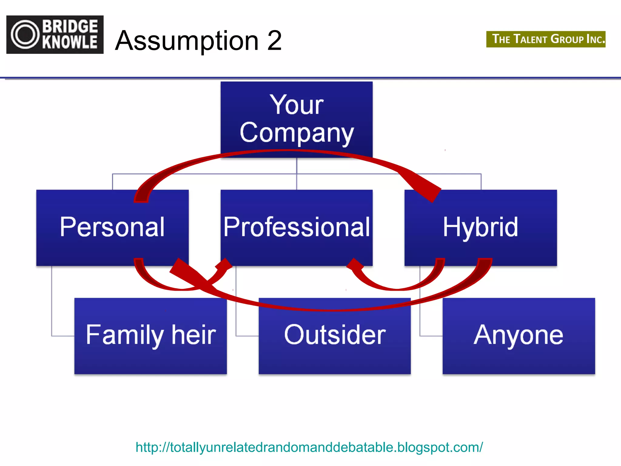 Assumption 2 
http://totallyunrelatedrandomanddebatable.blogspot.com/ 
 