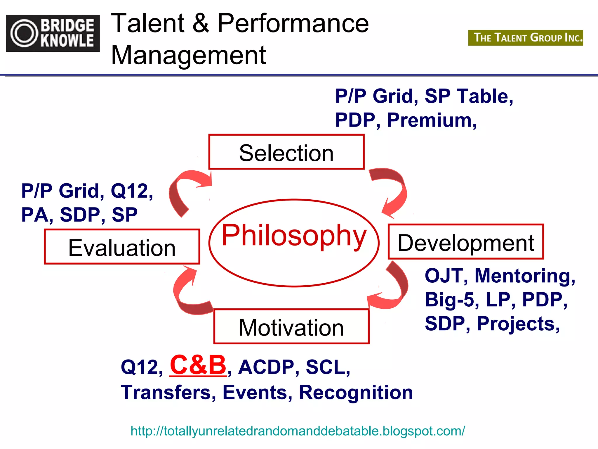 Talent & Performance 
Management 
P/P Grid, SP Table, 
PDP, Premium, 
Selection 
Philosophy 
Development 
OJT, Mentoring, 
Big-5, LP, PDP, 
SDP, Projects, 
P/P Grid, Q12, 
PA, SDP, SP 
Motivation 
Evaluation 
Q12, C&B, ACDP, SCL, 
Transfers, Events, Recognition 
http://totallyunrelatedrandomanddebatable.blogspot.com/ 
 