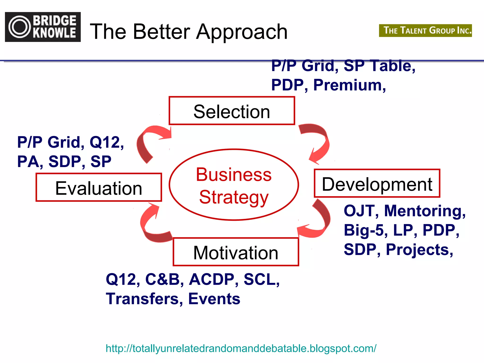 The Better Approach 
P/P Grid, SP Table, 
PDP, Premium, 
Selection 
Business 
Strategy 
Development 
OJT, Mentoring, 
Big-5, LP, PDP, 
SDP, Projects, 
P/P Grid, Q12, 
PA, SDP, SP 
Motivation 
Evaluation 
Q12, C&B, ACDP, SCL, 
Transfers, Events 
http://totallyunrelatedrandomanddebatable.blogspot.com/ 
 