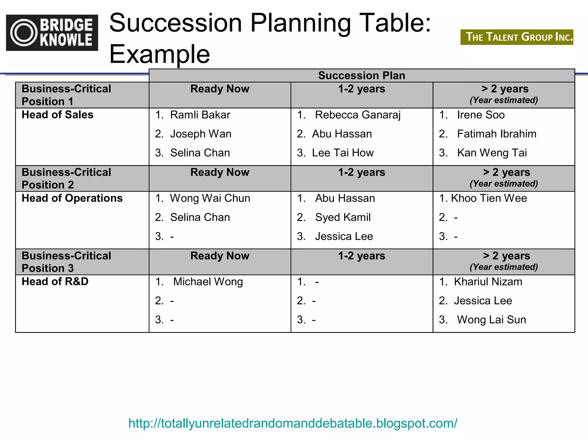 Succession Planning Table: 
Example 
Succession Plan 
http://totallyunrelatedrandomanddebatable.blogspot.com/ 
Business-Critical 
Position 1 
Ready Now 1-2 years > 2 years 
(Year estimated) 
Head of Sales 1. Ramli Bakar 
2. Joseph Wan 
3. Selina Chan 
1. Rebecca Ganaraj 
2. Abu Hassan 
3. Lee Tai How 
1. Irene Soo 
2. Fatimah Ibrahim 
3. Kan Weng Tai 
Business-Critical 
Position 2 
Ready Now 1-2 years > 2 years 
(Year estimated) 
Head of Operations 1. Wong Wai Chun 
2. Selina Chan 
3. - 
1. Abu Hassan 
2. Syed Kamil 
3. Jessica Lee 
1. Khoo Tien Wee 
2. - 
3. - 
Business-Critical 
Position 3 
Ready Now 1-2 years > 2 years 
(Year estimated) 
Head of R&D 1. Michael Wong 
2. - 
3. - 
1. - 
2. - 
3. - 
1. Khariul Nizam 
2. Jessica Lee 
3. Wong Lai Sun 
 