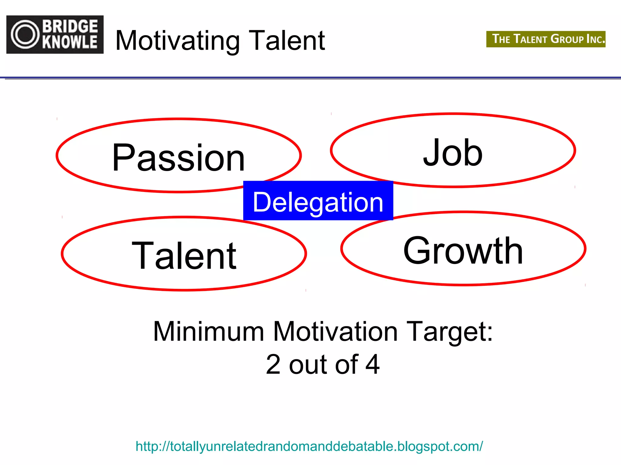 Motivating Talent 
Passion Job 
Delegation 
Talent Growth 
Minimum Motivation Target: 
2 out of 4 
http://totallyunrelatedrandomanddebatable.blogspot.com/ 
 