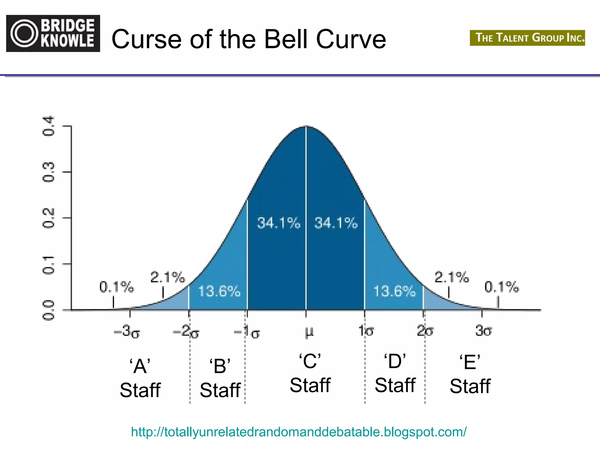Curse of the Bell Curve 
‘A’ 
Staff 
‘B’ 
Staff 
‘D’ 
Staff 
‘E’ 
Staff 
‘C’ 
Staff 
http://totallyunrelatedrandomanddebatable.blogspot.com/ 
 