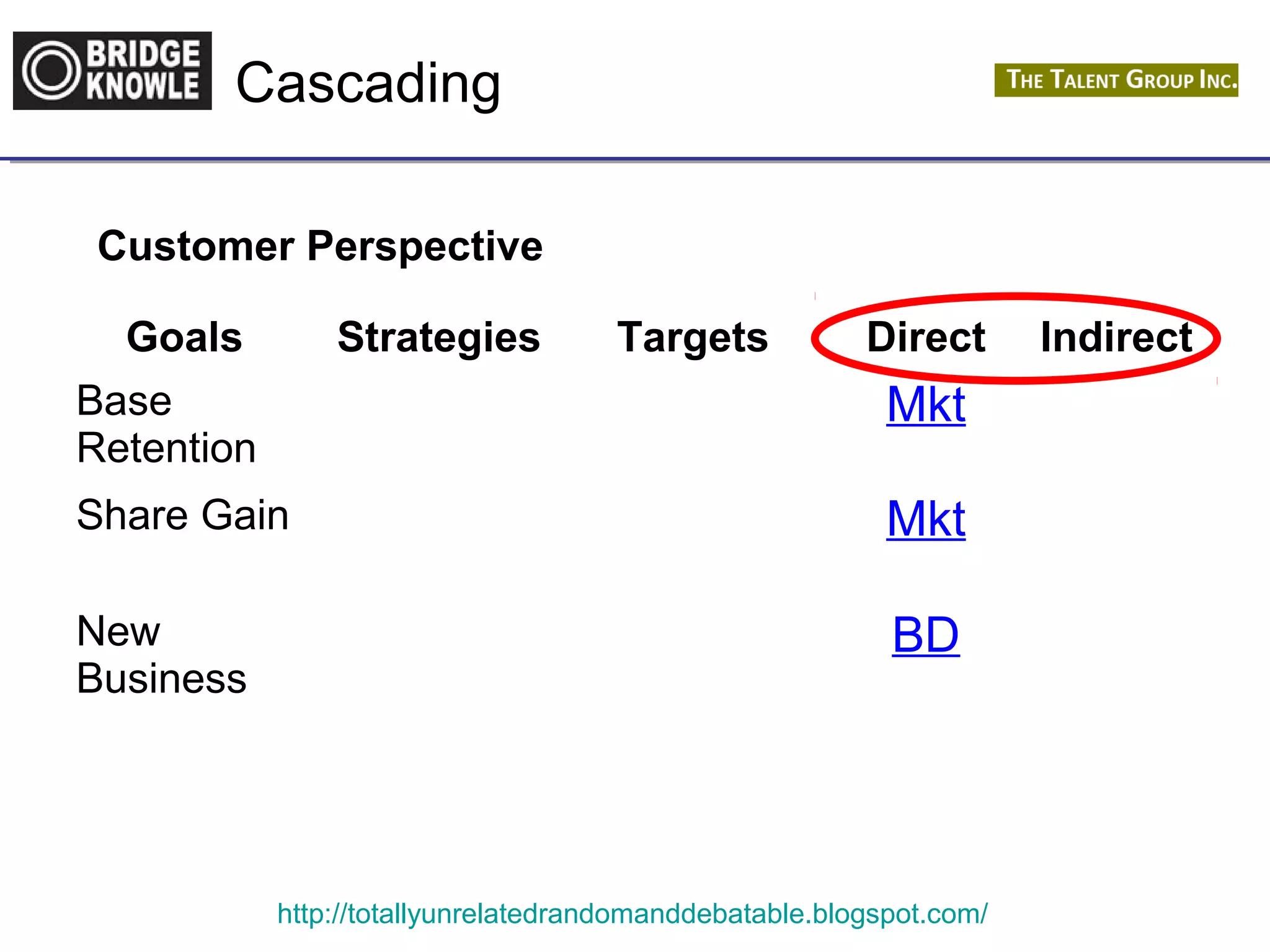 Cascading 
Customer Perspective 
Goals Strategies Targets Direct Indirect 
Base 
Mkt 
Retention 
Share Gain Mkt 
New 
BD 
Business 
http://totallyunrelatedrandomanddebatable.blogspot.com/ 
 