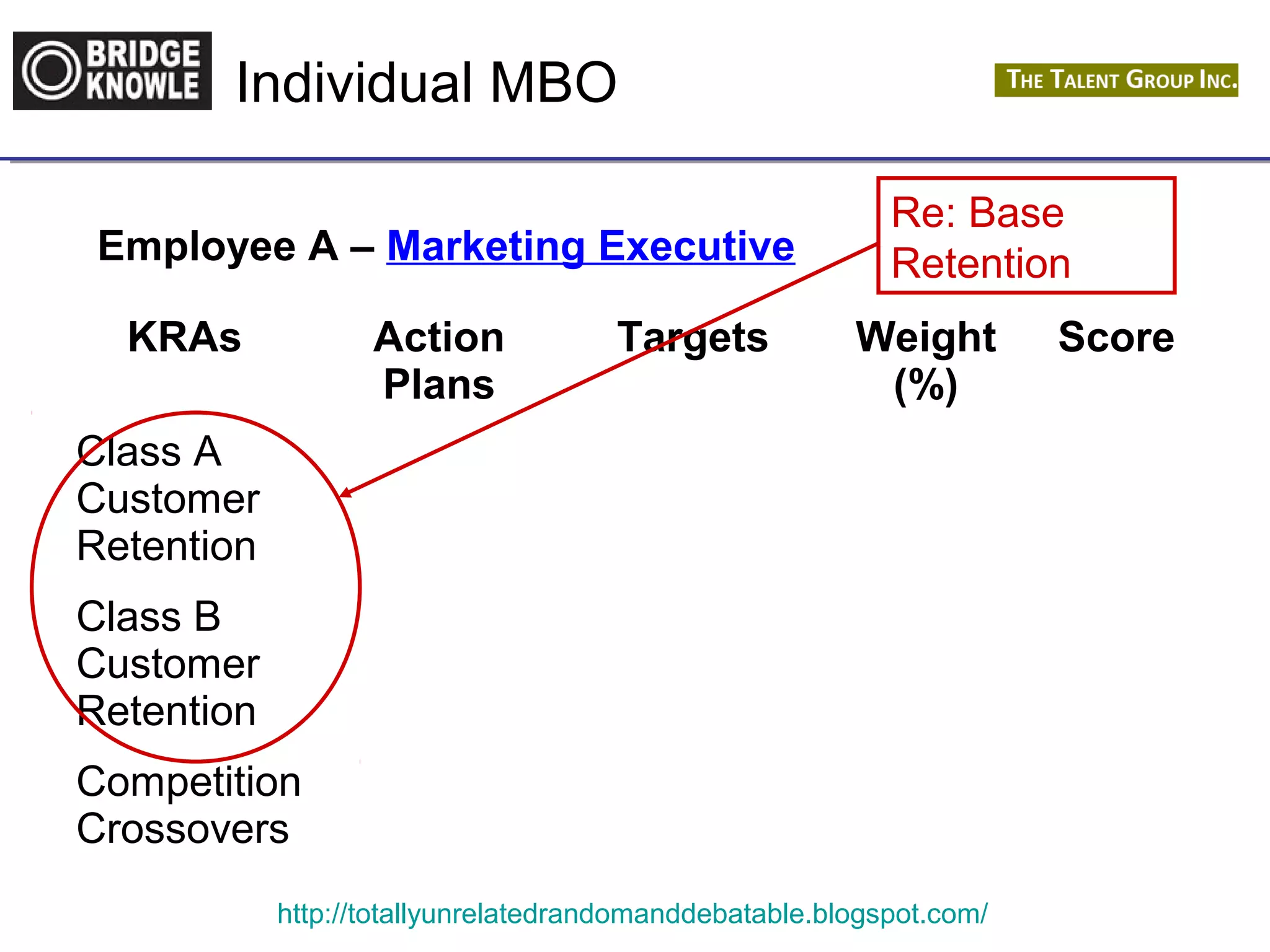 Individual MBO 
Employee A – Marketing Executive 
KRAs Action 
Plans 
Targets Weight 
(%) 
http://totallyunrelatedrandomanddebatable.blogspot.com/ 
Score 
Class A 
Customer 
Retention 
Class B 
Customer 
Retention 
Competition 
Crossovers 
Re: Base 
Retention 
 