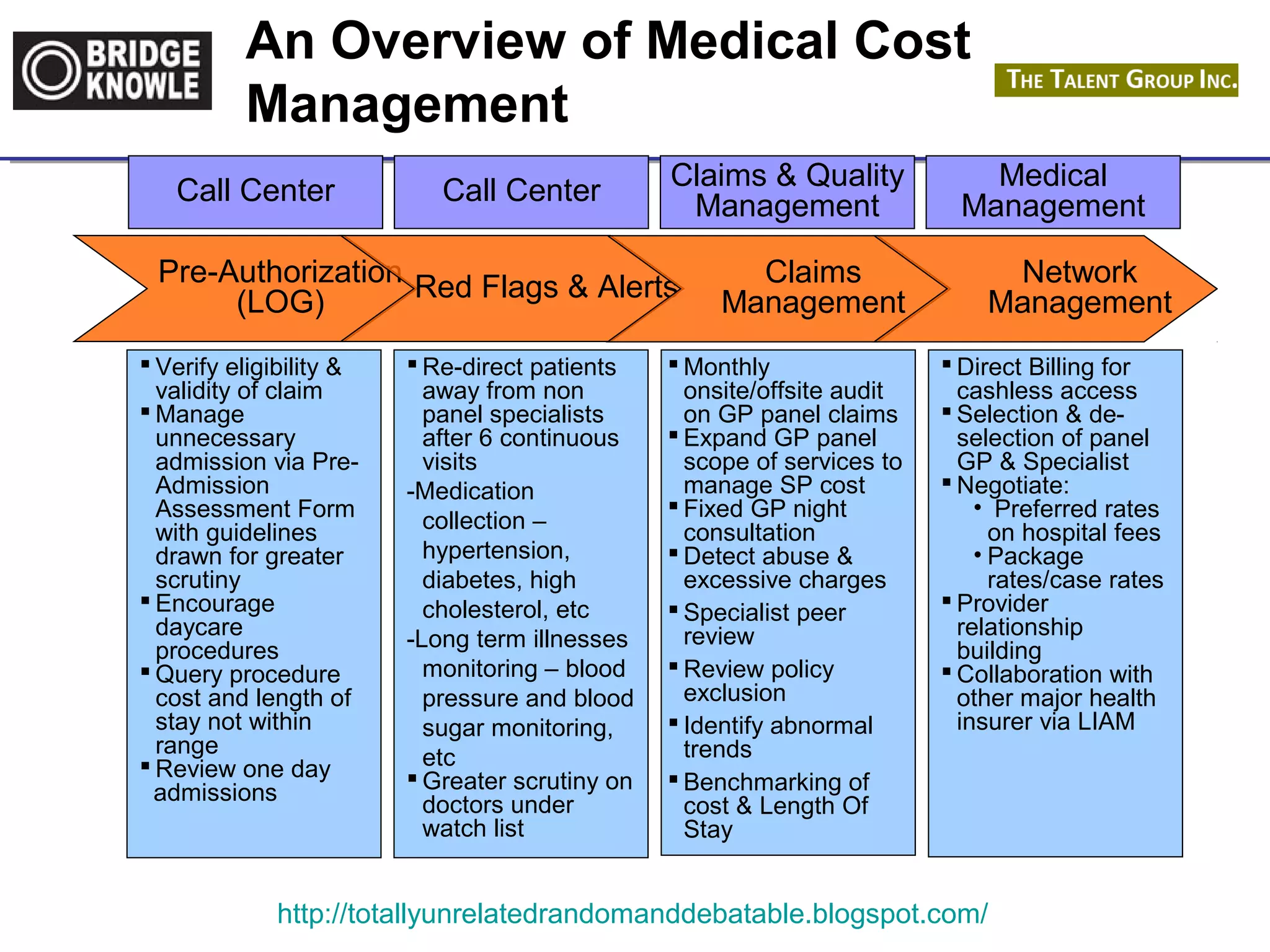 An Overview of Medical Cost 
Management 
Call Center Medical 
Call Center Management Claims & Quality 
Management 
Pre-Authorization 
(LOG) Red Flags & Alerts Claims 
Management 
Network 
Management 
Re-direct patients 
away from non 
panel specialists 
after 6 continuous 
visits 
-Medication 
collection – 
hypertension, 
diabetes, high 
cholesterol, etc 
-Long term illnesses 
monitoring – blood 
pressure and blood 
sugar monitoring, 
etc 
Greater scrutiny on 
doctors under 
watch list 
Monthly 
onsite/offsite audit 
on GP panel claims 
 Expand GP panel 
scope of services to 
manage SP cost 
 Fixed GP night 
consultation 
 Detect abuse & 
excessive charges 
 Specialist peer 
review 
 Review policy 
exclusion 
 Identify abnormal 
trends 
 Benchmarking of 
cost & Length Of 
Stay 
Direct Billing for 
cashless access 
 Selection & de-selection 
http://totallyunrelatedrandomanddebatable.blogspot.com/ 
of panel 
GP & Specialist 
Negotiate: 
• Preferred rates 
on hospital fees 
• Package 
rates/case rates 
 Provider 
relationship 
building 
Collaboration with 
other major health 
insurer via LIAM 
 Verify eligibility & 
validity of claim 
Manage 
unnecessary 
admission via Pre- 
Admission 
Assessment Form 
with guidelines 
drawn for greater 
scrutiny 
 Encourage 
daycare 
procedures 
Query procedure 
cost and length of 
stay not within 
range 
 Review one day 
admissions 
 