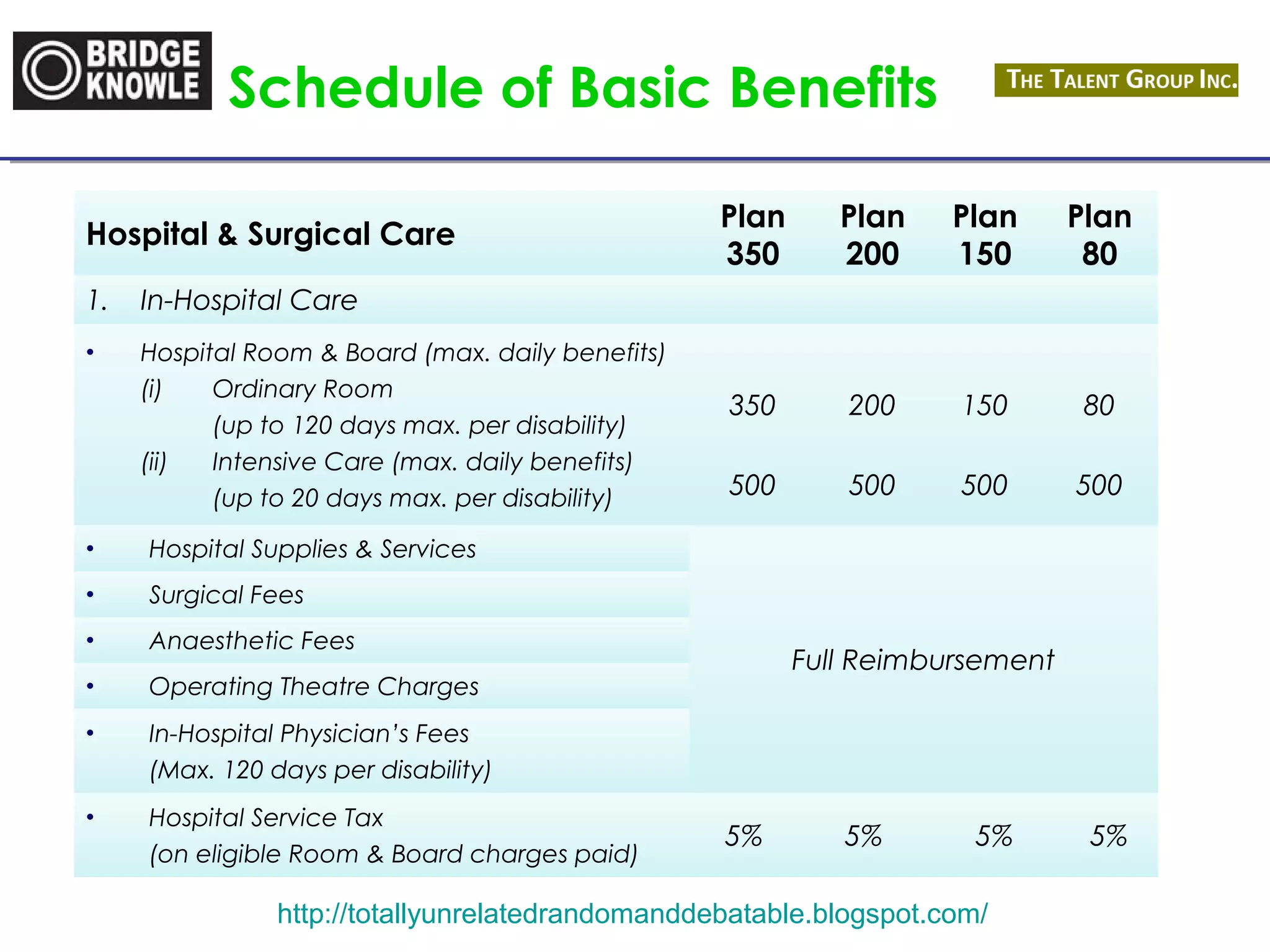 Schedule of Basic Benefits 
Hospital & Surgical Care Plan 
350 
Plan 
200 
Plan 
150 
http://totallyunrelatedrandomanddebatable.blogspot.com/ 
Plan 
80 
1. In-Hospital Care 
• Hospital Room & Board (max. daily benefits) 
(i) Ordinary Room 
(up to 120 days max. per disability) 
(ii) Intensive Care (max. daily benefits) 
(up to 20 days max. per disability) 
350 
500 
200 
500 
150 
500 
80 
500 
• Hospital Supplies & Services 
Full Reimbursement 
• Surgical Fees 
• Anaesthetic Fees 
• Operating Theatre Charges 
• In-Hospital Physician’s Fees 
(Max. 120 days per disability) 
• Hospital Service Tax 
(on eligible Room & Board charges paid) 5% 5% 5% 5% 
 