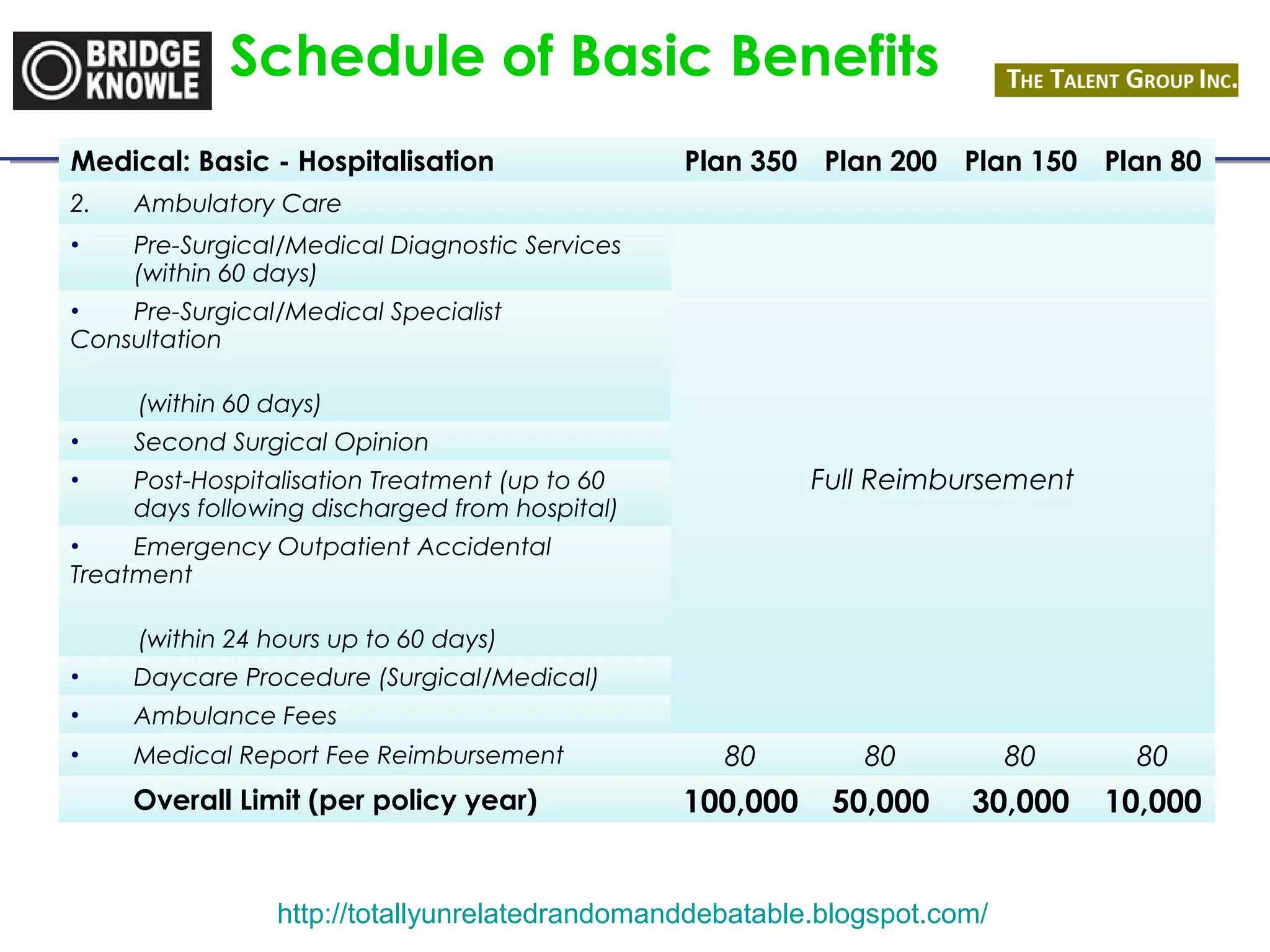 Schedule of Basic Benefits 
Medical: Basic - Hospitalisation Plan 350 Plan 200 Plan 150 Plan 80 
2. Ambulatory Care 
• Pre-Surgical/Medical Diagnostic Services 
(within 60 days) 
Full Reimbursement 
• Pre-Surgical/Medical Specialist 
Consultation 
(within 60 days) 
• Second Surgical Opinion 
• Post-Hospitalisation Treatment (up to 60 
days following discharged from hospital) 
• Emergency Outpatient Accidental 
Treatment 
(within 24 hours up to 60 days) 
• Daycare Procedure (Surgical/Medical) 
• Ambulance Fees 
• Medical Report Fee Reimbursement 80 80 80 80 
Overall Limit (per policy year) 100,000 50,000 30,000 10,000 
http://totallyunrelatedrandomanddebatable.blogspot.com/ 
 