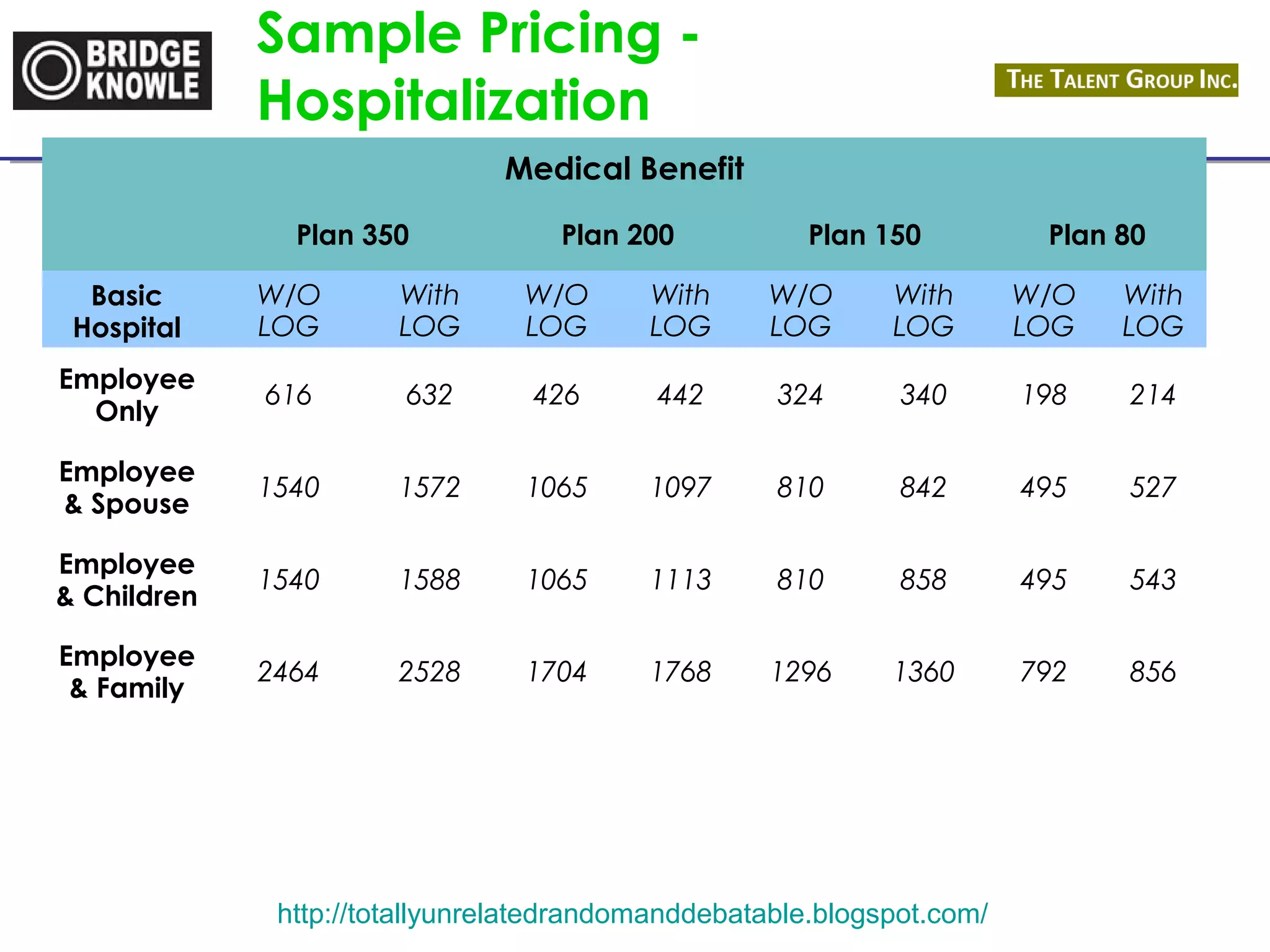 Sample Pricing - 
Hospitalization 
Medical Benefit 
Plan 350 Plan 200 Plan 150 Plan 80 
http://totallyunrelatedrandomanddebatable.blogspot.com/ 
Basic 
Hospital 
W/O 
LOG 
With 
LOG 
W/O 
LOG 
With 
LOG 
W/O 
LOG 
With 
LOG 
W/O 
LOG 
With 
LOG 
Employee 
Only 616 632 426 442 324 340 198 214 
Employee 
& Spouse 1540 1572 1065 1097 810 842 495 527 
Employee 
& Children 1540 1588 1065 1113 810 858 495 543 
Employee 
& Family 2464 2528 1704 1768 1296 1360 792 856 
 