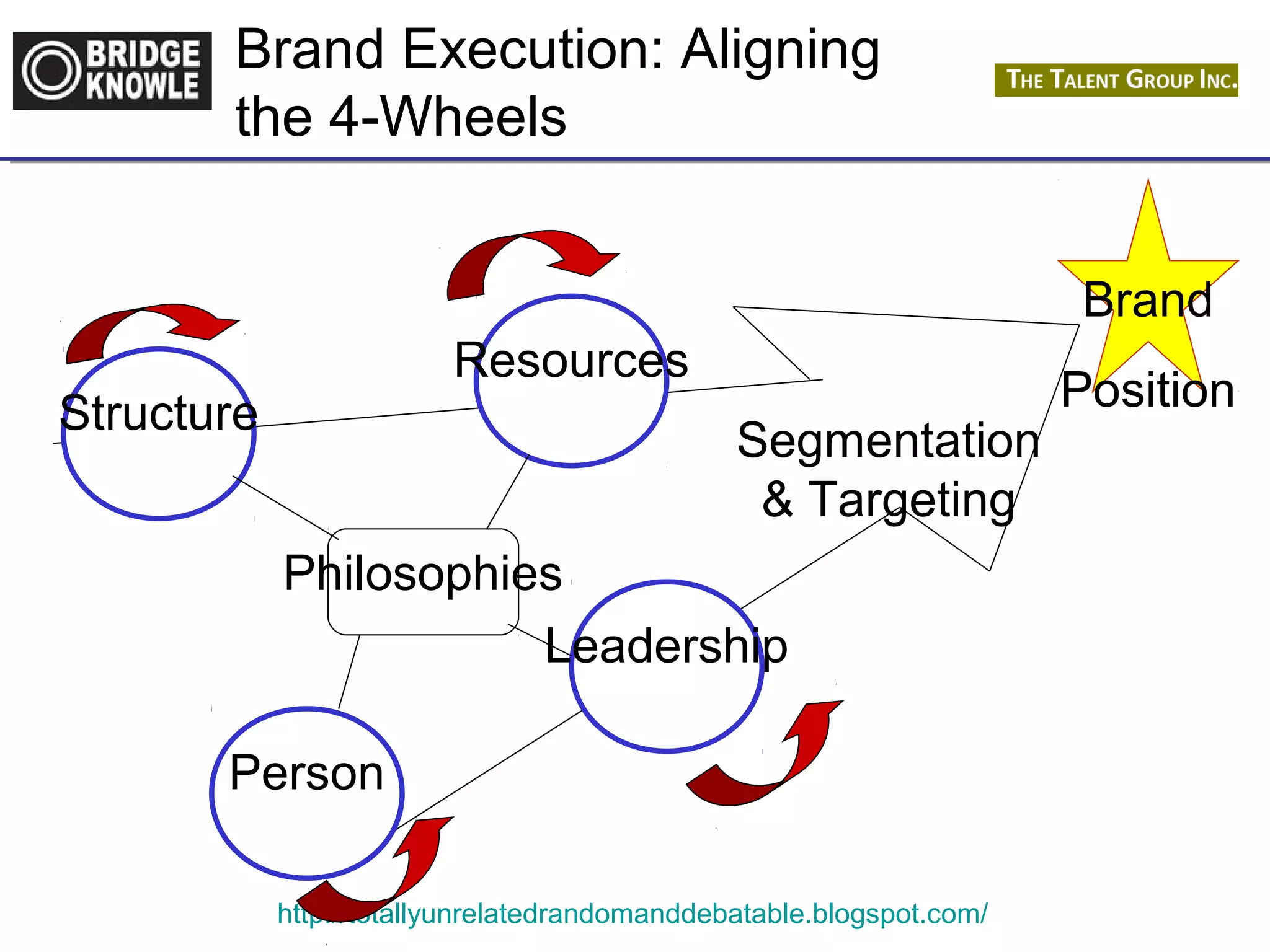 Brand Execution: Aligning 
the 4-Wheels 
Philosophies 
http://totallyunrelatedrandomanddebatable.blogspot.com/ 
Brand 
Position 
Segmentation 
& Targeting 
Structure 
Resources 
Leadership 
Person 
 