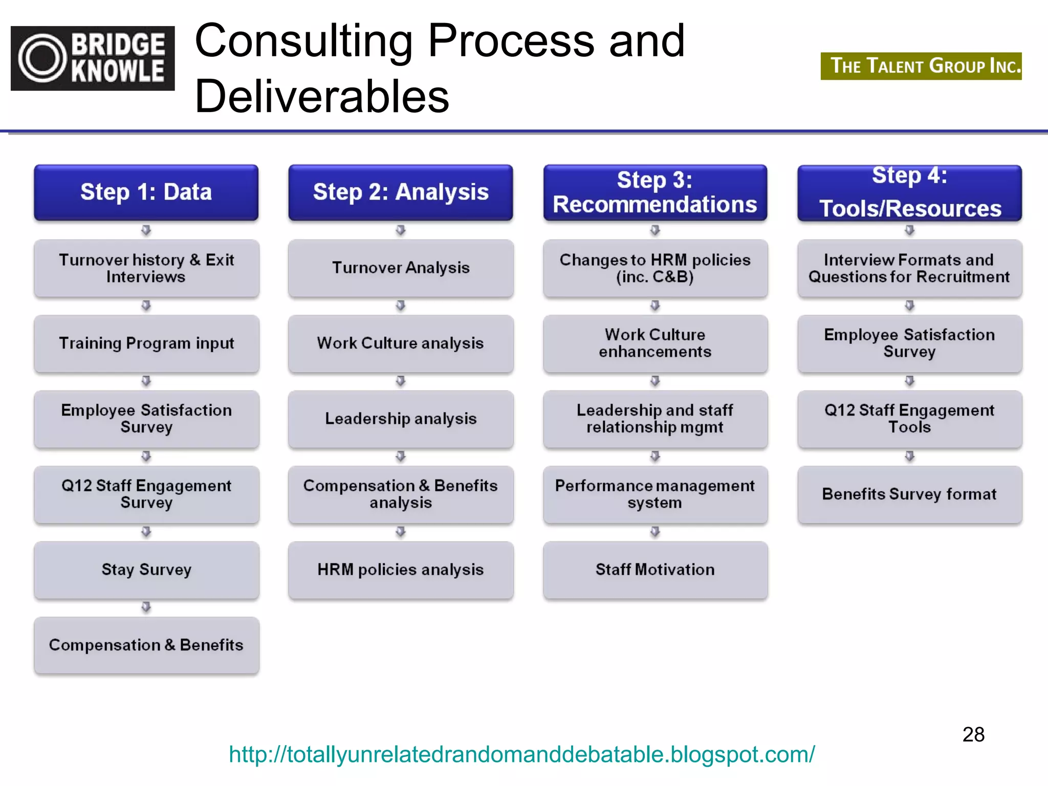 Consulting Process and 
Deliverables 
http://totallyunrelatedrandomanddebatable.blogspot.com/ 
28 
 