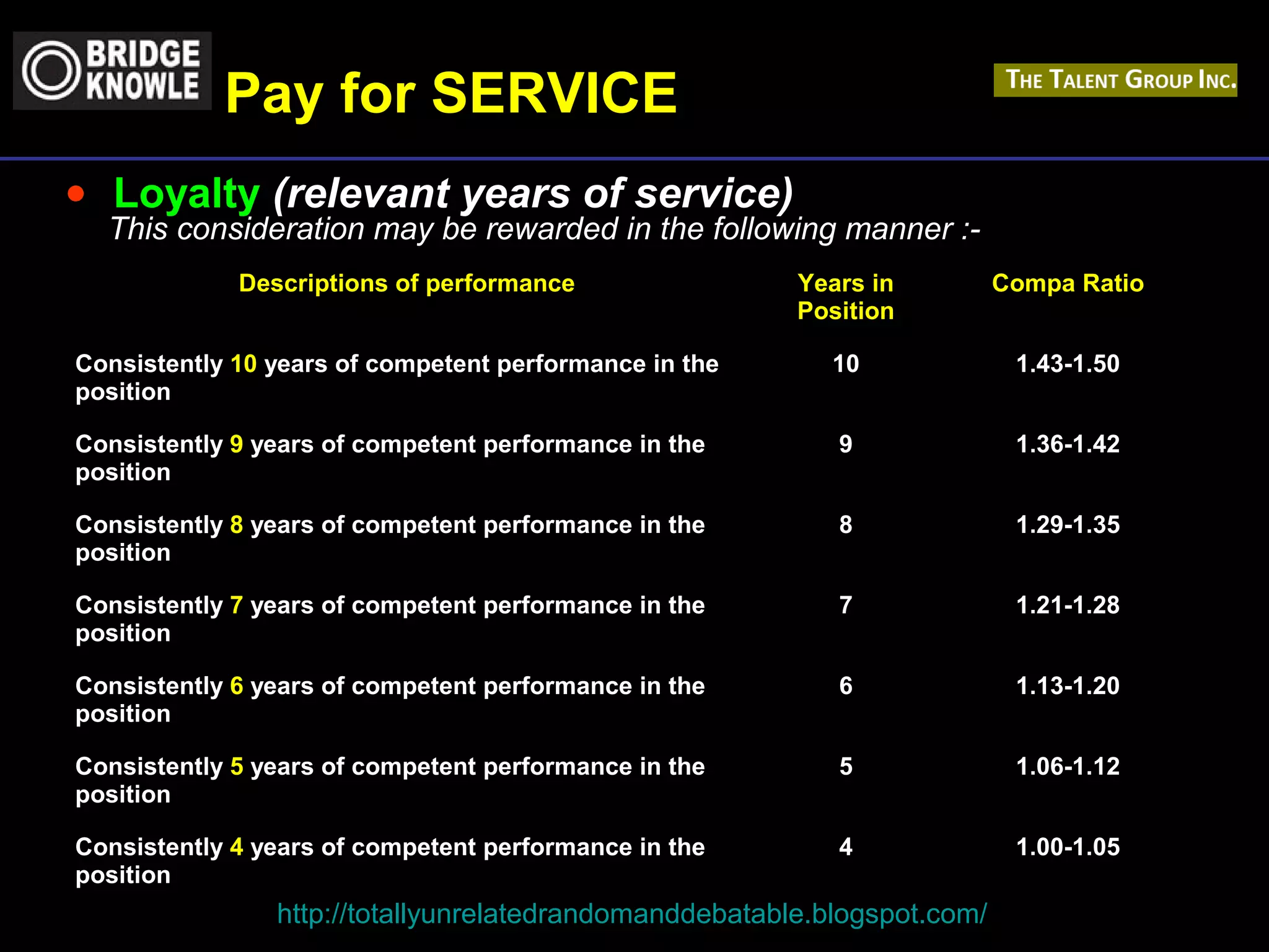 Pay for SERVICE 
· Loyalty (relevant years of service) 
This consideration may be rewarded in the following manner :- 
Descriptions of performance Years in 
Position 
http://totallyunrelatedrandomanddebatable.blogspot.com/ 
Compa Ratio 
Consistently 10 years of competent performance in the 
position 
10 1.43-1.50 
Consistently 9 years of competent performance in the 
position 
9 1.36-1.42 
Consistently 8 years of competent performance in the 
position 
8 1.29-1.35 
Consistently 7 years of competent performance in the 
position 
7 1.21-1.28 
Consistently 6 years of competent performance in the 
position 
6 1.13-1.20 
Consistently 5 years of competent performance in the 
position 
5 1.06-1.12 
Consistently 4 years of competent performance in the 
position 
4 1.00-1.05 
 
