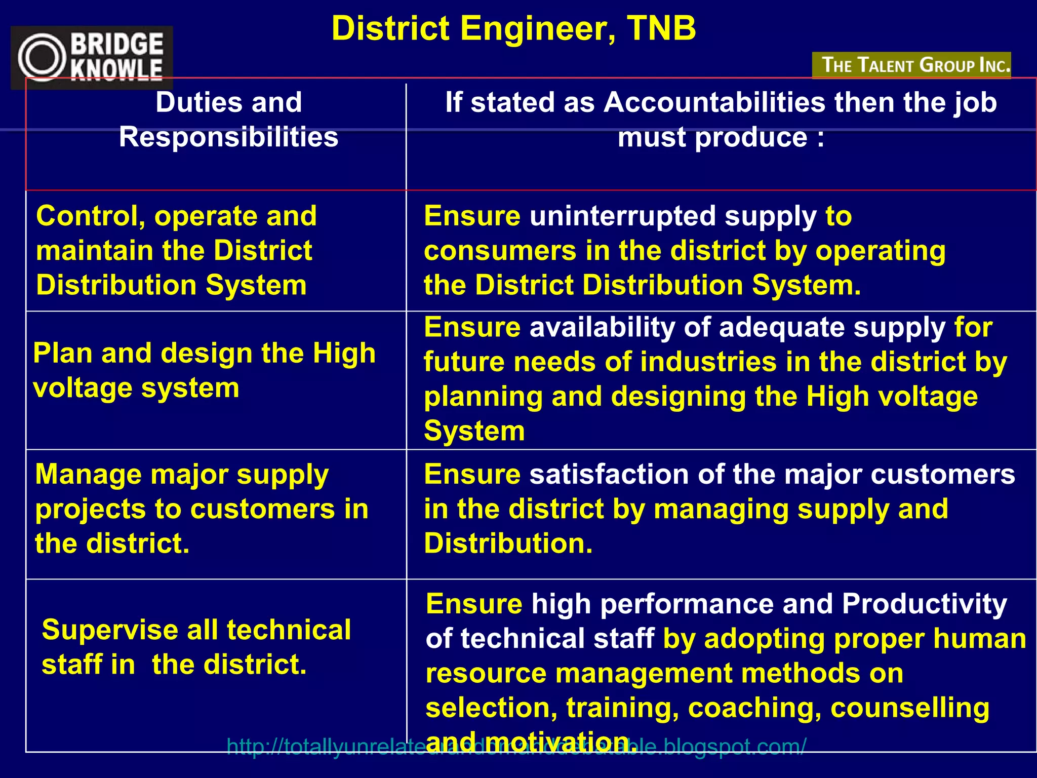 District Engineer, TNB 
Duties and 
Responsibilities 
If stated as Accountabilities then the job 
must produce : 
Control, operate and 
maintain the District 
Distribution System 
Ensure uninterrupted supply to 
consumers in the district by operating 
the District Distribution System. 
Plan and design the High 
voltage system 
Manage major supply 
projects to customers in 
the district. 
Ensure availability of adequate supply for 
future needs of industries in the district by 
planning and designing the High voltage 
System 
Ensure satisfaction of the major customers 
in the district by managing supply and 
Distribution. 
Supervise all technical 
staff in the district. 
Ensure high performance and Productivity 
of technical staff by adopting proper human 
resource management methods on 
selection, training, coaching, counselling 
and motivation. 
http://totallyunrelatedrandomanddebatable.blogspot.com/ 
 