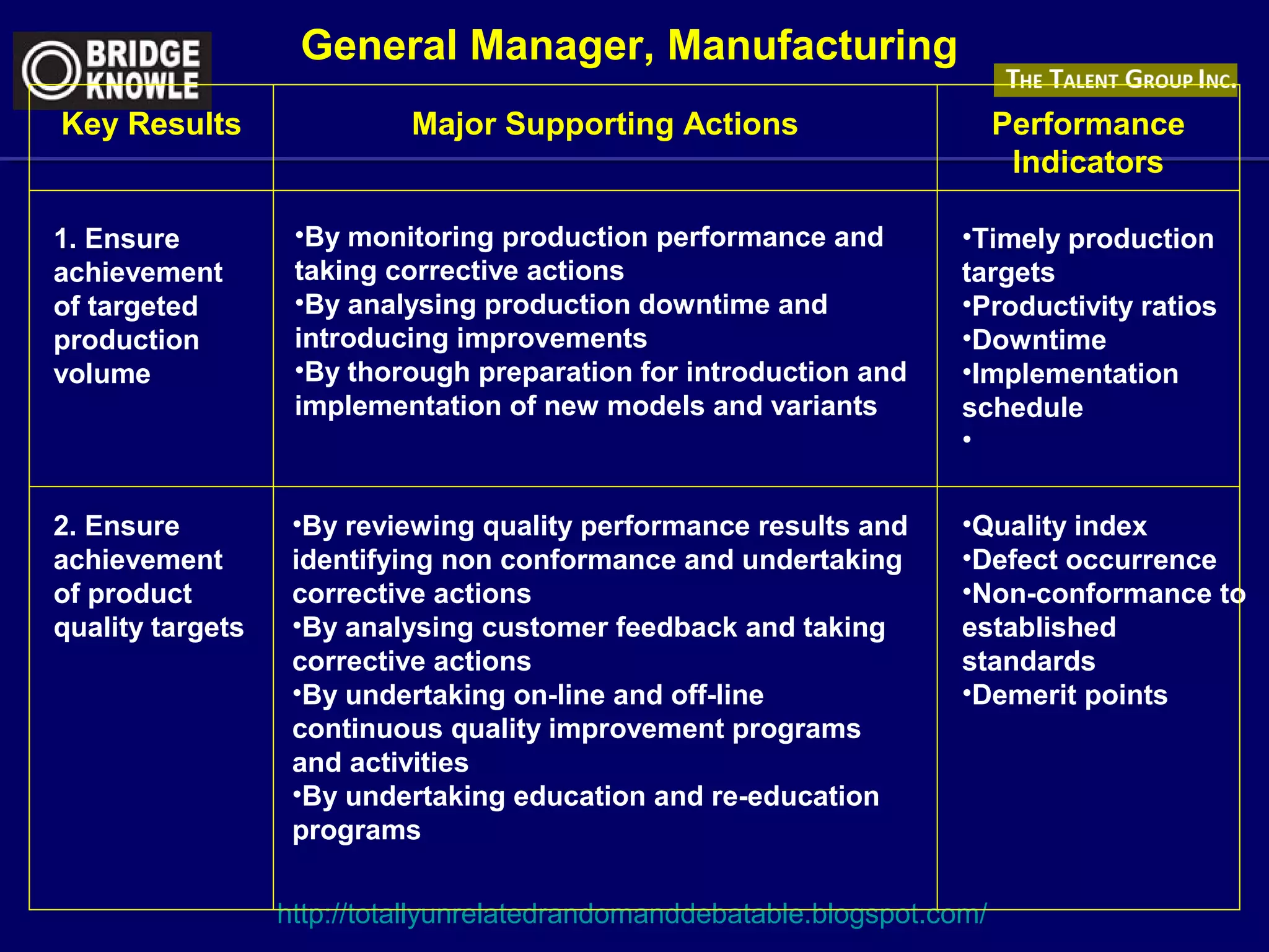 Key Results 
Major Supporting Actions Performance 
http://totallyunrelatedrandomanddebatable.blogspot.com/ 
Indicators 
1. Ensure 
achievement 
of targeted 
production 
volume 
•By monitoring production performance and 
taking corrective actions 
•By analysing production downtime and 
introducing improvements 
•By thorough preparation for introduction and 
implementation of new models and variants 
•Timely production 
targets 
•Productivity ratios 
•Downtime 
•Implementation 
schedule 
• 
2. Ensure 
achievement 
of product 
quality targets 
•By reviewing quality performance results and 
identifying non conformance and undertaking 
corrective actions 
•By analysing customer feedback and taking 
corrective actions 
•By undertaking on-line and off-line 
continuous quality improvement programs 
and activities 
•By undertaking education and re-education 
programs 
•Quality index 
•Defect occurrence 
•Non-conformance to 
established 
standards 
•Demerit points 
General Manager, Manufacturing 
 