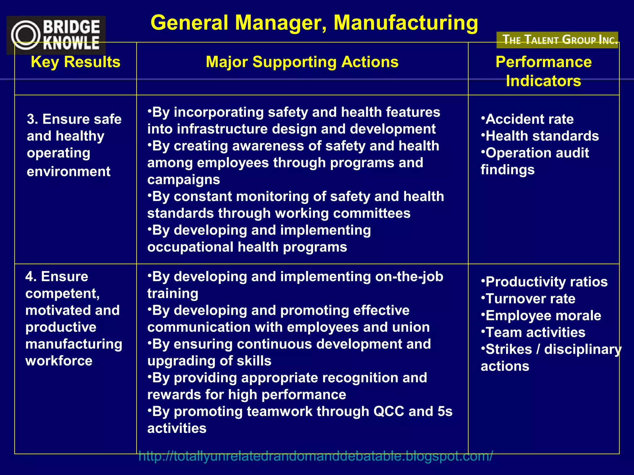 Key Results 
Major Supporting Actions Performance 
http://totallyunrelatedrandomanddebatable.blogspot.com/ 
Indicators 
3. Ensure safe 
and healthy 
operating 
environment 
•By incorporating safety and health features 
into infrastructure design and development 
•By creating awareness of safety and health 
among employees through programs and 
campaigns 
•By constant monitoring of safety and health 
standards through working committees 
•By developing and implementing 
occupational health programs 
•Accident rate 
•Health standards 
•Operation audit 
findings 
4. Ensure 
competent, 
motivated and 
productive 
manufacturing 
workforce 
•By developing and implementing on-the-job 
training 
•By developing and promoting effective 
communication with employees and union 
•By ensuring continuous development and 
upgrading of skills 
•By providing appropriate recognition and 
rewards for high performance 
•By promoting teamwork through QCC and 5s 
activities 
•Productivity ratios 
•Turnover rate 
•Employee morale 
•Team activities 
•Strikes / disciplinary 
actions 
General Manager, Manufacturing 
 