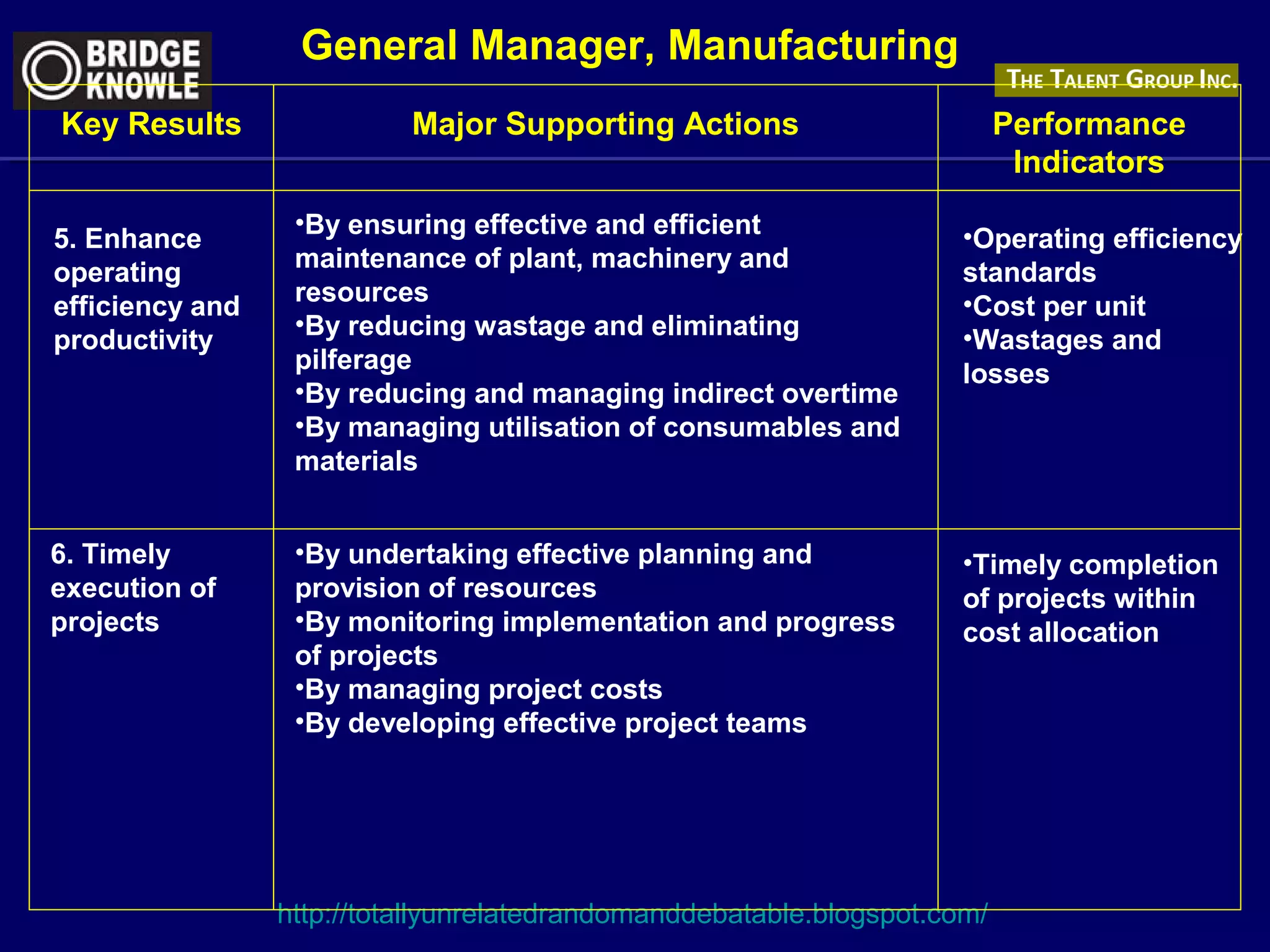 Key Results 
Major Supporting Actions Performance 
http://totallyunrelatedrandomanddebatable.blogspot.com/ 
Indicators 
5. Enhance 
operating 
efficiency and 
productivity 
•By ensuring effective and efficient 
maintenance of plant, machinery and 
resources 
•By reducing wastage and eliminating 
pilferage 
•By reducing and managing indirect overtime 
•By managing utilisation of consumables and 
materials 
•Operating efficiency 
standards 
•Cost per unit 
•Wastages and 
losses 
6. Timely 
execution of 
projects 
•By undertaking effective planning and 
provision of resources 
•By monitoring implementation and progress 
of projects 
•By managing project costs 
•By developing effective project teams 
•Timely completion 
of projects within 
cost allocation 
General Manager, Manufacturing 
 