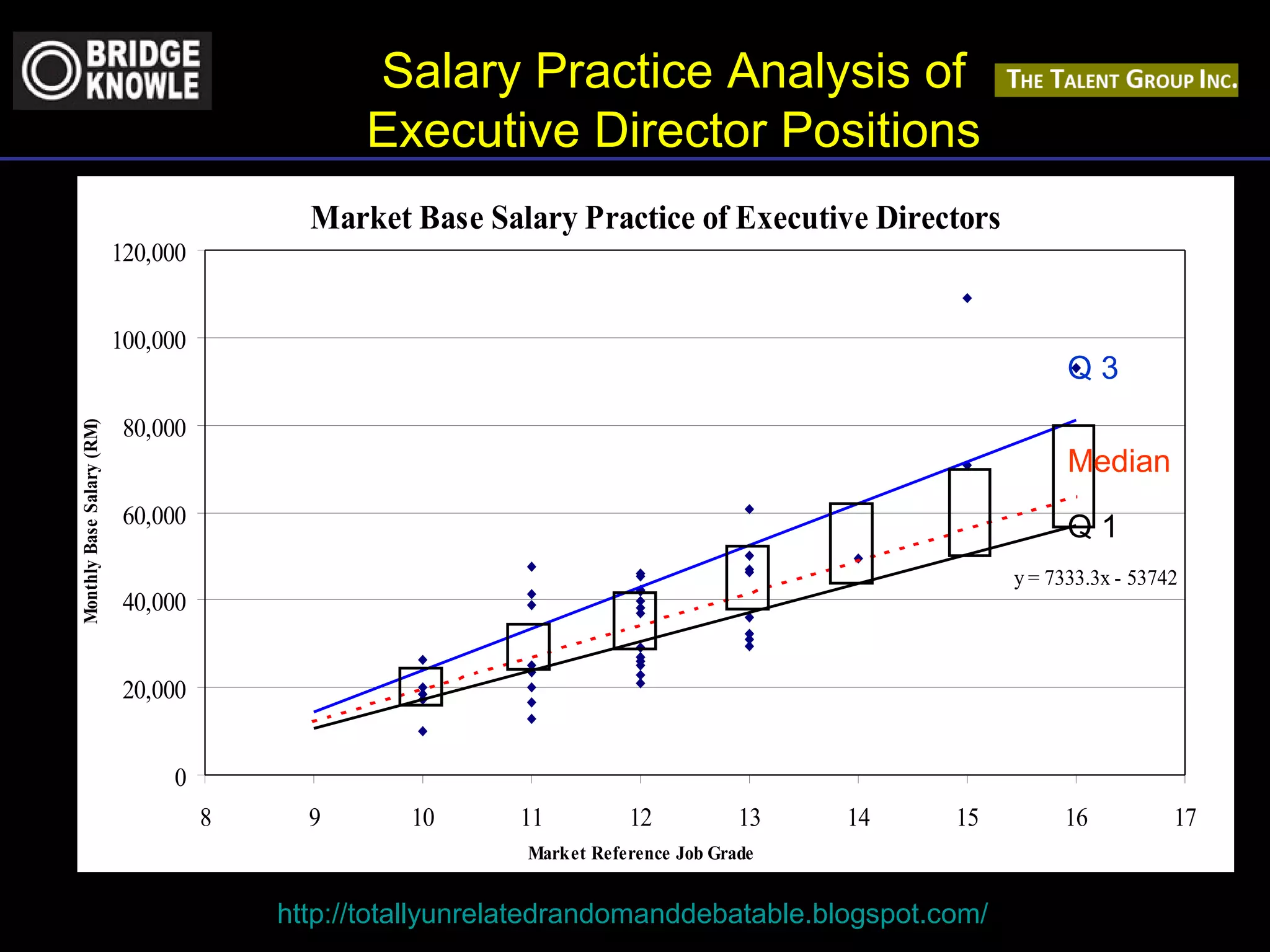 Salary Practice Analysis of 
Executive Director Positions 
Market Base Salary Practice of Executive Directors 
Market Reference Job Grade Monthly Base Salary (RM) 
http://totallyunrelatedrandomanddebatable.blogspot.com/ 
Q 3 
Median 
Q 1 
y = 7333.3x - 53742 
120,000 
100,000 
80,000 
60,000 
40,000 
20,000 
0 
8 9 10 11 12 13 14 15 16 17 
 