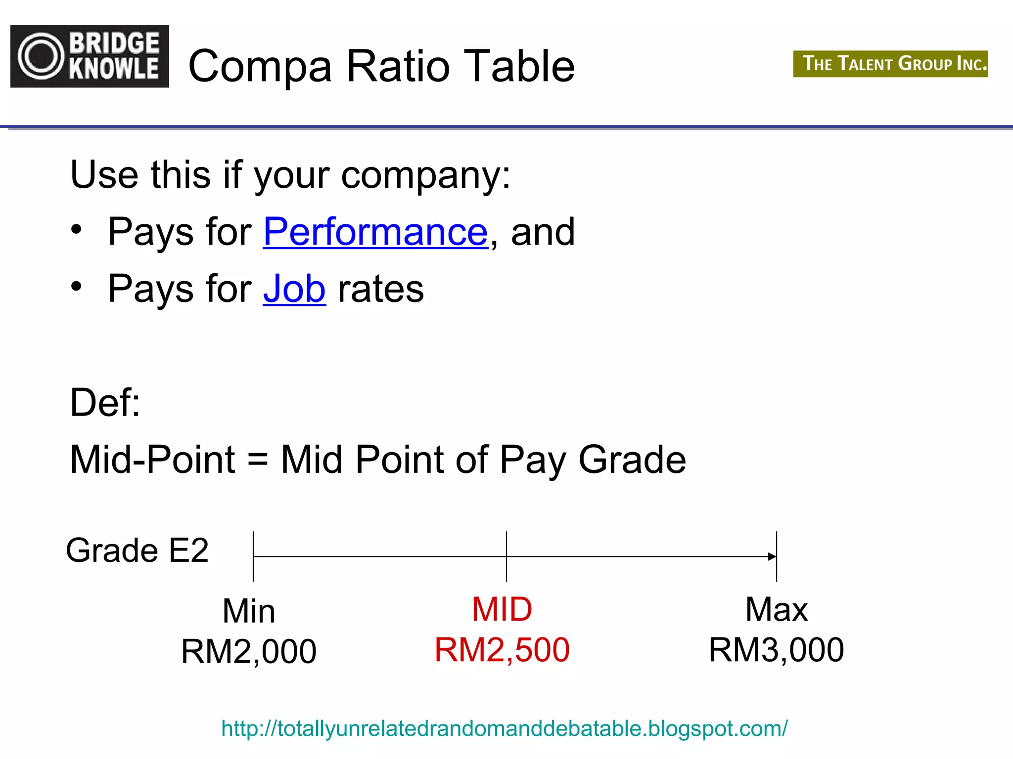 Compa Ratio Table 
Use this if your company: 
• Pays for Performance, and 
• Pays for Job rates 
Def: 
Mid-Point = Mid Point of Pay Grade 
Grade E2 
Min 
RM2,000 
MID 
RM2,500 
Max 
RM3,000 
http://totallyunrelatedrandomanddebatable.blogspot.com/ 
 