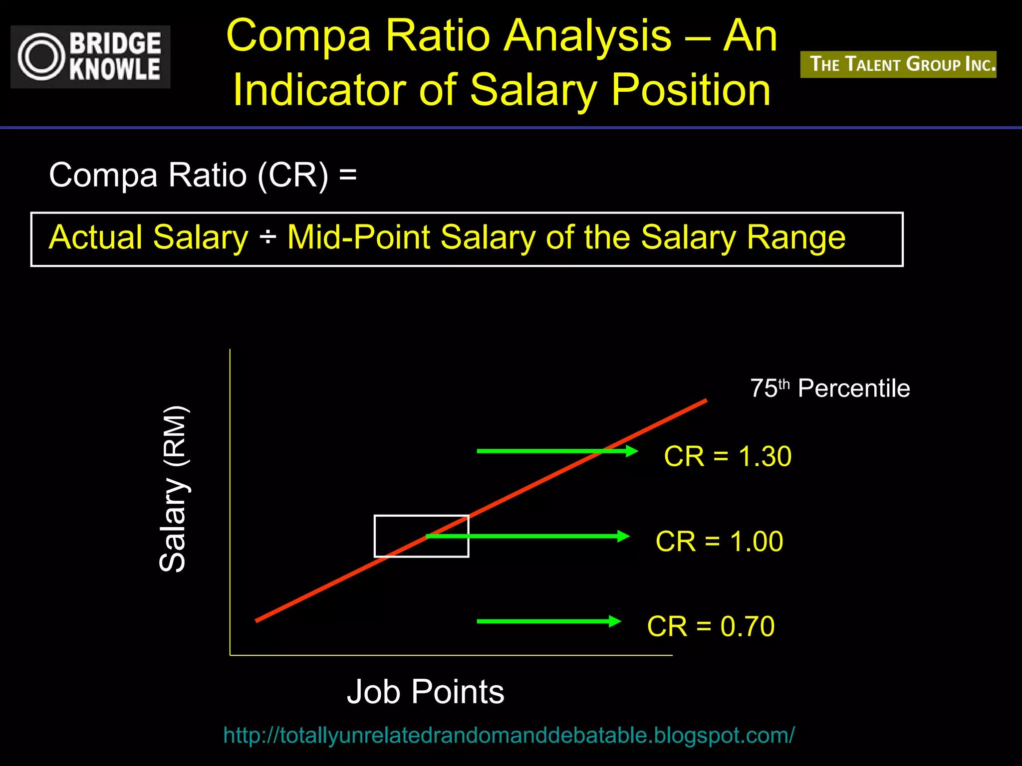 Compa Ratio Analysis – An 
Indicator of Salary Position 
Compa Ratio (CR) = 
Actual Salary ÷ Mid-Point Salary of the Salary Range 
CR = 1.30 
http://totallyunrelatedrandomanddebatable.blogspot.com/ 
Salary (RM) 
Job Points 
75th Percentile 
CR = 1.00 
CR = 0.70 
 