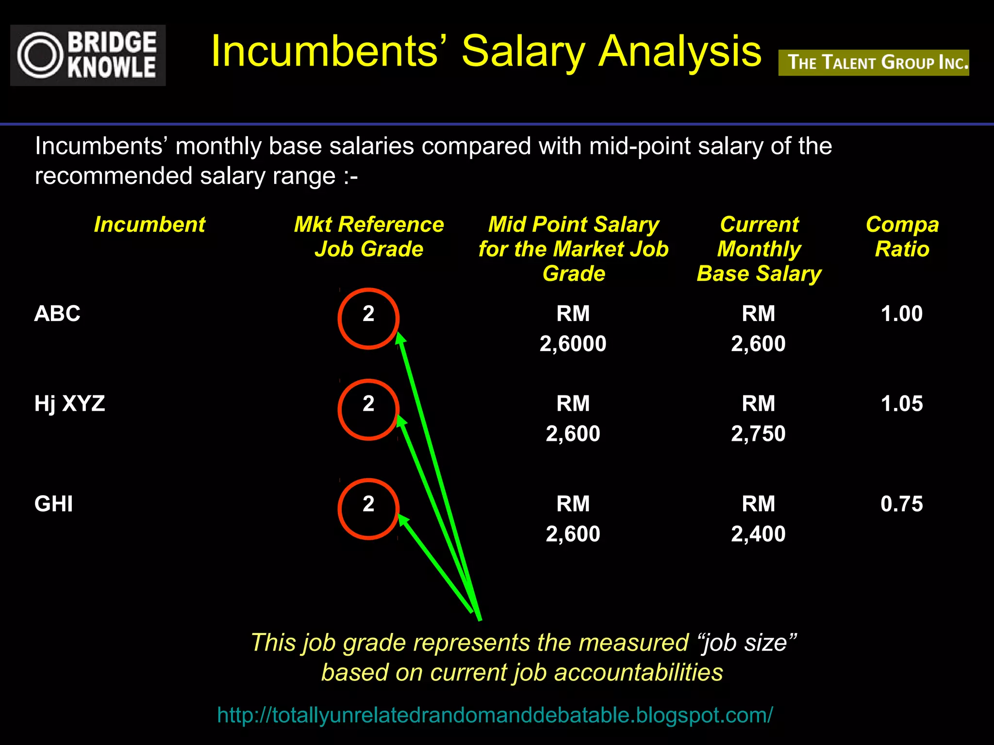Incumbent Mkt Reference 
Job Grade 
Mid Point Salary 
for the Market Job 
Grade 
Current 
Monthly 
Base Salary 
http://totallyunrelatedrandomanddebatable.blogspot.com/ 
Compa 
Ratio 
ABC 2 RM 
2,6000 
RM 
2,600 
1.00 
Hj XYZ 2 RM 
2,600 
RM 
2,750 
1.05 
GHI 2 RM 
2,600 
RM 
2,400 
0.75 
Incumbents’ Salary Analysis 
Incumbents’ monthly base salaries compared with mid-point salary of the 
recommended salary range :- 
This job grade represents the measured “job size” 
based on current job accountabilities 
 